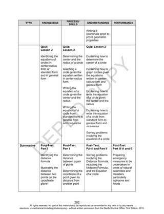 D
EPED
C
O
PY
202
TYPE KNOWLEDGE
PROCESS/
SKILLS
UNDERSTANDING PERFORMANCE
Writing a
coordinate proof to
prove geometric
properties
Quiz:
Lesson 2
Identifying the
equations of
circles in
center-radius
form or
standard form
and in general
form
Quiz:
Lesson 2
Determining the
center and the
radius of a circle
Graphing a
circle given the
equation written
in center-radius
form.
Writing the
equation of a
circle given the
center and the
radius
Writing the
equation of a
circle from
standard form to
general form
and vice-versa
Quiz: Lesson 2
Explaining how to
determine the
center of a circle
Explaining how to
graph circles given
the equations
written in center-
radius form and
general form
Explaining how to
write the equation
of a circle given
the center and the
radius
Explaining how to
write the equation
of a circle from
standard form to
general form and
vice-versa
Solving problems
involving the
equation of a circle
Summative Post-Test:
Part I
Identifying the
distance
formula
Illustrating the
distance
between two
points on the
coordinate
plane
Post-Test:
Part I
Determining the
distance
between a pair
of points
Determining the
coordinate of a
point given its
distance from
another point
Post-Test:
Part I and Part II
Solving problems
involving the
Distance Formula,
including the
Midpoint Formula,
and the Equation
of a Circle
Post-Test:
Part III A and B
Preparing
emergency
measures to be
undertaken in
times of natural
calamities and
disasters
particularly
typhoons and
floods
All rights reserved. No part of this material may be reproduced or transmitted in any form or by any means -
electronic or mechanical including photocopying – without written permission from the DepEd Central Office. First Edition, 2015.
 