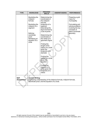 D
EPED
C
O
PY
203
TYPE KNOWLEDGE
PROCESS/
SKILLS
UNDERSTANDING PERFORMANCE
Illustrating the
midpoint
formula
Illustrating the
midpoint of a
segment
Defining
coordinate
proof
Identifying an
equation of a
circle
Determining the
coordinates of
the midpoint
and the
endpoints of a
segment
Describing the
figure formed by
a set of points
Determining the
coordinates of
the vertex of a
geometric figure
Finding the
length of the
radius of a circle
given the
endpoints of a
diameter
Finding the
center of a circle
given the
equation
Finding the
equation of a
circle given the
endpoints of a
radius
Preparing a grid
map of a
municipality
Formulating and
solving problems
involving the key
concepts of
plane coordinate
geometry
Self-
Assessment
Journal Writing:
Expressing understanding of the distance formula, midpoint formula,
coordinate proof, and the equation of a circle.
All rights reserved. No part of this material may be reproduced or transmitted in any form or by any means -
electronic or mechanical including photocopying – without written permission from the DepEd Central Office. First Edition, 2015.
 