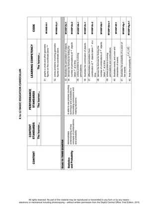 D
EPED
C
O
PY
All rights reserved. No part of this material may be reproduced or transmitted in any form or by any means -
electronic or mechanical including photocopying – without written permission from the DepEd Central Office. First Edition, 2015.
 