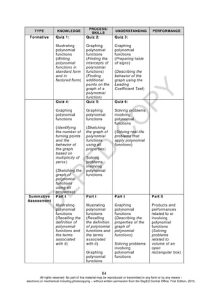D
EPED
C
O
PY
84
TYPE KNOWLEDGE
PROCESS/
SKILLS
UNDERSTANDING PERFORMANCE
Formative Quiz 1:
Illustrating
polynomial
functions
(Writing
polynomial
functions in
standard form
and in
factored form)
Quiz 2:
Graphing
polynomial
functions
(Finding the
intercepts of
polynomial
functions)
(Finding
additional
points on the
graph of a
polynomial
function)
Quiz 3:
Graphing
polynomial
functions
(Preparing table
of signs)
(Describing the
behavior of the
graph using the
Leading
Coefficient Test)
Quiz 4:
Graphing
polynomial
functions
(Identifying
the number of
turning points
and the
behavior of
the graph
based on
multiplicity of
zeros)
(Sketching the
graph of
polynomial
functions
using all
properties)
Quiz 5:
Graphing
polynomial
functions
(Sketching
the graph of
polynomial
functions
using all
properties)
Solving
problems
involving
polynomial
functions
Quiz 6:
Solving problems
involving
polynomial
functions
(Solving real-life
problems that
apply polynomial
functions)
Summative
Assessment
Part I
Illustrating
polynomial
functions
(Recalling the
definition of
polynomial
functions and
the terms
associated
with it)
Part I
Illustrating
polynomial
functions
(Recalling
the definition
of polynomial
functions and
the terms
associated
with it)
Graphing
polynomial
functions
Part I
Graphing
polynomial
functions
(Describing the
properties of the
graph of
polynomial
functions)
Solving problems
involving
polynomial
functions
Part II
Products and
performances
related to or
involving
polynomial
functions
(Solving
problems
related to
volume of an
open
rectangular box)
All rights reserved. No part of this material may be reproduced or transmitted in any form or by any means -
electronic or mechanical including photocopying – without written permission from the DepEd Central Office. First Edition, 2015.
 