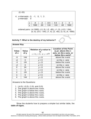 D
EPED
C
O
PY
92
(2,-32)
4. x-intercepts: -3, -1, 0, 1, 3
y-intercept: 0
x -4 -2 -0.5 0.5 2 4
y 1680 -60 1.64 1.64 -60 1680
ordered pairs: (-4,1680), (-3, 0), (-2, -60), (-1, 0), (-0.5, 1.64),
(0, 0), (0.5, 1.64), (1, 0), (2, -60), (3, 0), (4, 1680)
Activity 7: What is the destiny of my behavior?
Answer Key
Value
of x
Value
of y
Relation of y-value to
0:
0, 0, or 0y y y   ?
Location of the Point
(x,y): above the x-
axis, on the x-axis, or
below the x-axis?
-5 144 0y above the x-axis
-4 0 y = 0 on the x - axis
-3 -24 0y below the x-axis
-2 0 y = 0 on the x - axis
0 24 0y above the x-axis
1 0 y = 0 on the x - axis
2 -24 0y below the x-axis
3 0 y = 0 on the x - axis
4 144 0y above the x-axis
Answers to the Questions:
1. (-4,0), (-2,0), (1,0), and (3,0)
2. The graph is above the x-axis.
3. The graph is below the x-axis.
4. The graph is above the x-axis.
5. The graph is below the x-axis.
6. The graph is above the x-axis.
Show the students how to prepare a simpler but similar table, the
table of signs.
All rights reserved. No part of this material may be reproduced or transmitted in any form or by any means -
electronic or mechanical including photocopying – without written permission from the DepEd Central Office. First Edition, 2015.
 