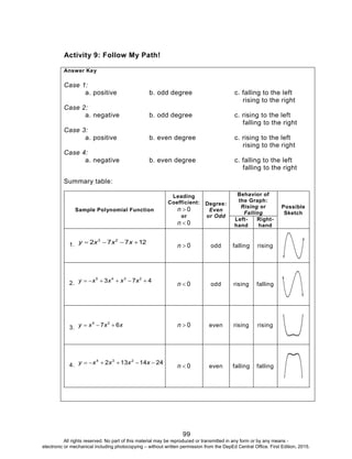 D
EPED
C
O
PY
99
Activity 9: Follow My Path!
Answer Key
Case 1:
a. positive b. odd degree c. falling to the left
rising to the right
Case 2:
a. negative b. odd degree c. rising to the left
falling to the right
Case 3:
a. positive b. even degree c. rising to the left
rising to the right
Case 4:
a. negative b. even degree c. falling to the left
falling to the right
Summary table:
Sample Polynomial Function
Leading
Coefficient:
0n
or
0n
Degree:
Even
or Odd
Behavior of
the Graph:
Rising or
Falling
Possible
Sketch
Left-
hand
Right-
hand
1. 12772 23
 xxxy
0n odd falling rising
2. 473 2345
 xxxxy
0n odd rising falling
3. xxxy 67 24
 0n even rising rising
4. 2414132 234
 xxxxy
0n even falling falling
All rights reserved. No part of this material may be reproduced or transmitted in any form or by any means -
electronic or mechanical including photocopying – without written permission from the DepEd Central Office. First Edition, 2015.
 