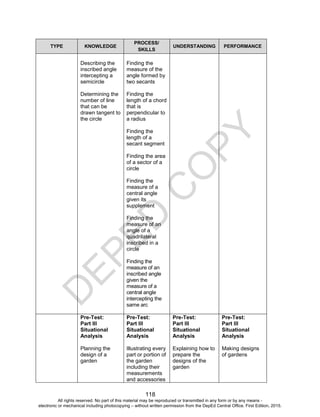 D
EPED
C
O
PY
118
TYPE KNOWLEDGE
PROCESS/
SKILLS
UNDERSTANDING PERFORMANCE
Describing the
inscribed angle
intercepting a
semicircle
Determining the
number of line
that can be
drawn tangent to
the circle
Finding the
measure of the
angle formed by
two secants
Finding the
length of a chord
that is
perpendicular to
a radius
Finding the
length of a
secant segment
Finding the area
of a sector of a
circle
Finding the
measure of a
central angle
given its
supplement
Finding the
measure of an
angle of a
quadrilateral
inscribed in a
circle
Finding the
measure of an
inscribed angle
given the
measure of a
central angle
intercepting the
same arc
Pre-Test:
Part III
Situational
Analysis
Planning the
design of a
garden
Pre-Test:
Part III
Situational
Analysis
Illustrating every
part or portion of
the garden
including their
measurements
and accessories
Pre-Test:
Part III
Situational
Analysis
Explaining how to
prepare the
designs of the
garden
Pre-Test:
Part III
Situational
Analysis
Making designs
of gardens
All rights reserved. No part of this material may be reproduced or transmitted in any form or by any means -
electronic or mechanical including photocopying – without written permission from the DepEd Central Office. First Edition, 2015.
 