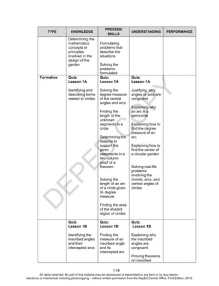 D
EPED
C
O
PY
119
TYPE KNOWLEDGE
PROCESS/
SKILLS
UNDERSTANDING PERFORMANCE
Determining the
mathematics
concepts or
principles
involved in the
design of the
garden
Formulating
problems that
describe the
situations
Solving the
problems
formulated
Formative Quiz:
Lesson 1A
Identifying and
describing terms
related to circles
Quiz:
Lesson 1A
Solving the
degree measure
of the central
angles and arcs
Finding the
length of the
unknown
segments in a
circle
Determining the
reasons to
support the
given
statements in a
two-column
proof of a
theorem
Solving the
length of an arc
of a circle given
its degree
measure
Finding the area
of the shaded
region of circles
Quiz:
Lesson 1A
Justifying why
angles or arcs are
congruent
Explaining why
an arc is a
semicircle
Explaining how to
find the degree
measure of an
arc
Explaining how to
find the center of
a circular garden
Solving real-life
problems
involving the
chords, arcs, and
central angles of
circles
Quiz:
Lesson 1B
Identifying the
inscribed angles
and their
intercepted arcs
Quiz:
Lesson 1B
Finding the
measure of an
inscribed angle
and its
intercepted arc
Quiz:
Lesson 1B
Explaining why
the inscribed
angles are
congruent
Proving theorems
on inscribed
All rights reserved. No part of this material may be reproduced or transmitted in any form or by any means -
electronic or mechanical including photocopying – without written permission from the DepEd Central Office. First Edition, 2015.
 