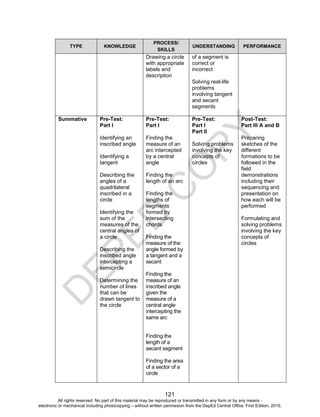 D
EPED
C
O
PY
121
TYPE KNOWLEDGE
PROCESS/
SKILLS
UNDERSTANDING PERFORMANCE
Drawing a circle
with appropriate
labels and
description
of a segment is
correct or
incorrect
Solving real-life
problems
involving tangent
and secant
segments
Summative Pre-Test:
Part I
Identifying an
inscribed angle
Identifying a
tangent
Describing the
angles of a
quadrilateral
inscribed in a
circle
Identifying the
sum of the
measures of the
central angles of
a circle
Describing the
inscribed angle
intercepting a
semicircle
Determining the
number of lines
that can be
drawn tangent to
the circle
Pre-Test:
Part I
Finding the
measure of an
arc intercepted
by a central
angle
Finding the
length of an arc
Finding the
lengths of
segments
formed by
intersecting
chords
Finding the
measure of the
angle formed by
a tangent and a
secant
Finding the
measure of an
inscribed angle
given the
measure of a
central angle
intercepting the
same arc
Finding the
length of a
secant segment
Finding the area
of a sector of a
circle
Pre-Test:
Part I
Part II
Solving problems
involving the key
concepts of
circles
Post-Test:
Part III A and B
Preparing
sketches of the
different
formations to be
followed in the
field
demonstrations
including their
sequencing and
presentation on
how each will be
performed
Formulating and
solving problems
involving the key
concepts of
circles
All rights reserved. No part of this material may be reproduced or transmitted in any form or by any means -
electronic or mechanical including photocopying – without written permission from the DepEd Central Office. First Edition, 2015.
 