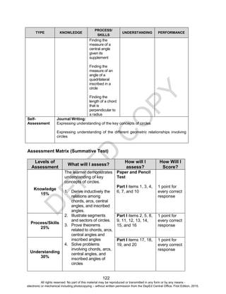 D
EPED
C
O
PY
122
TYPE KNOWLEDGE
PROCESS/
SKILLS
UNDERSTANDING PERFORMANCE
Finding the
measure of a
central angle
given its
supplement
Finding the
measure of an
angle of a
quadrilateral
inscribed in a
circle
Finding the
length of a chord
that is
perpendicular to
a radius
Self-
Assessment
Journal Writing:
Expressing understanding of the key concepts of circles
Expressing understanding of the different geometric relationships involving
circles
Assessment Matrix (Summative Test)
Levels of
Assessment
What will I assess?
How will I
assess?
How Will I
Score?
Knowledge
15%
The learner demonstrates
understanding of key
concepts of circles.
1. Derive inductively the
relations among
chords, arcs, central
angles, and inscribed
angles.
2. Illustrate segments
and sectors of circles.
3. Prove theorems
related to chords, arcs,
central angles and
inscribed angles
4. Solve problems
involving chords, arcs,
central angles, and
inscribed angles of
circles
Paper and Pencil
Test
Part I items 1, 3, 4,
6, 7, and 10
1 point for
every correct
response
Process/Skills
25%
Part I items 2, 5, 8,
9, 11, 12, 13, 14,
15, and 16
1 point for
every correct
response
Understanding
30%
Part I items 17, 18,
19, and 20
1 point for
every correct
response
All rights reserved. No part of this material may be reproduced or transmitted in any form or by any means -
electronic or mechanical including photocopying – without written permission from the DepEd Central Office. First Edition, 2015.
 