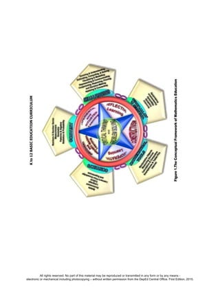 D
EPED
C
O
PY
All rights reserved. No part of this material may be reproduced or transmitted in any form or by any means -
electronic or mechanical including photocopying – without written permission from the DepEd Central Office. First Edition, 2015.
 