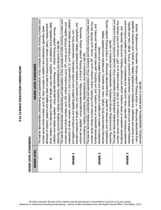 D
E
P
E
D
C
O
P
Y
All rights reserved. No part of this material may be reproduced or transmitted in any form or by any means -
electronic or mechanical including photocopying – without written permission from the DepEd Central Office. First Edition, 2015.
 