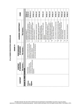 D
E
P
E
D
C
O
P
Y
All rights reserved. No part of this material may be reproduced or transmitted in any form or by any means -
electronic or mechanical including photocopying – without written permission from the DepEd Central Office. First Edition, 2015.
 