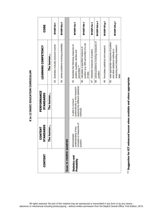 D
E
P
E
D
C
O
P
Y
All rights reserved. No part of this material may be reproduced or transmitted in any form or by any means -
electronic or mechanical including photocopying – without written permission from the DepEd Central Office. First Edition, 2015.
 