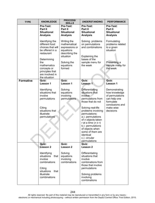 D
E
P
E
D
C
O
P
Y
244
TYPE KNOWLEDGE
PROCESS/
SKILLS
UNDERSTANDING PERFORMANCE
Pre-Test:
Part II
Situational
Analysis
Identifying the
different food
choices that will
be offered in a
restaurant
Determining
the
mathematics
concepts or
principles that
are involved in
the situation
Pre-Test:
Part II
Situational
Analysis
Writing the
mathematical
expressions or
equations
describing the
situation
Solving the
equations
formed
Pre-Test:
Part II
Situational
Analysis
Solving problems
on permutations
and combinations
Explaining the
bases of the
sample menu for
the week
Pre-Test:
Part II
Situational
Analysis
Formulating
problems related
to a given
situation
Presenting a
sample menu for
the week
Formative Quiz:
Lesson 1
Identifying
situations that
involve
permutations
Citing
situations that
illustrate
permutations
Quiz:
Lesson 1
Solving
equations
involving
permutations
Quiz:
Lesson 1
Differentiating
situations that
involve
permutations from
those that do not
Solving real-life
problems involving
permutations:
a.) permutations
of n objects taken
r at a time (n ≥ r)
b.) permutations
of objects when
some of them are
identical
c.) circular
permutations
Quiz:
Lesson 1
Demonstrating
how knowledge
of permutations
can help one
formulate
conclusions and
make wise
decisions
Quiz:
Lesson 2
Identifying
situations that
involve
combinations
Citing
situations that
illustrate
combinations
Quiz:
Lesson 2
Solving
equations
involving
combinations
Quiz:
Lesson 2
Differentiating
situations that
involve
combinations from
those that involve
permutations
Solving problems
involving
combinations
All rights reserved. No part of this material may be reproduced or transmitted in any form or by any means -
electronic or mechanical including photocopying – without written permission from the DepEd Central Office. First Edition, 2015.
 