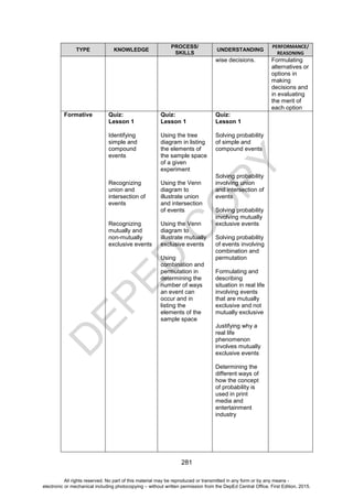 D
E
P
E
D
C
O
P
Y
281
TYPE KNOWLEDGE
PROCESS/
SKILLS
UNDERSTANDING
PERFORMANCE/
REASONING
wise decisions. Formulating
alternatives or
options in
making
decisions and
in evaluating
the merit of
each option
Formative Quiz:
Lesson 1
Identifying
simple and
compound
events
Recognizing
union and
intersection of
events
Recognizing
mutually and
non-mutually
exclusive events
Quiz:
Lesson 1
Using the tree
diagram in listing
the elements of
the sample space
of a given
experiment
Using the Venn
diagram to
illustrate union
and intersection
of events
Using the Venn
diagram to
illustrate mutually
exclusive events
Using
combination and
permutation in
determining the
number of ways
an event can
occur and in
listing the
elements of the
sample space
Quiz:
Lesson 1
Solving probability
of simple and
compound events
Solving probability
involving union
and intersection of
events
Solving probability
involving mutually
exclusive events
Solving probability
of events involving
combination and
permutation
Formulating and
describing
situation in real life
involving events
that are mutually
exclusive and not
mutually exclusive
Justifying why a
real life
phenomenon
involves mutually
exclusive events
Determining the
different ways of
how the concept
of probability is
used in print
media and
entertainment
industry
All rights reserved. No part of this material may be reproduced or transmitted in any form or by any means -
electronic or mechanical including photocopying – without written permission from the DepEd Central Office. First Edition, 2015.
 