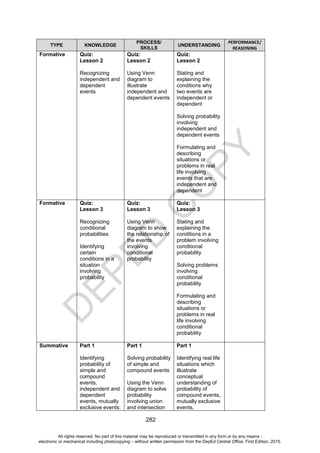 D
E
P
E
D
C
O
P
Y
282
TYPE KNOWLEDGE
PROCESS/
SKILLS
UNDERSTANDING
PERFORMANCE/
REASONING
Formative Quiz:
Lesson 2
Recognizing
independent and
dependent
events
Quiz:
Lesson 2
Using Venn
diagram to
illustrate
independent and
dependent events
Quiz:
Lesson 2
Stating and
explaining the
conditions why
two events are
independent or
dependent
Solving probability
involving
independent and
dependent events
Formulating and
describing
situations or
problems in real
life involving
events that are
independent and
dependent
Formative Quiz:
Lesson 3
Recognizing
conditional
probabilities
Identifying
certain
conditions in a
situation
involving
probability
Quiz:
Lesson 3
Using Venn
diagram to show
the relationship of
the events
involving
conditional
probability
Quiz:
Lesson 3
Stating and
explaining the
conditions in a
problem involving
conditional
probability
Solving problems
involving
conditional
probability
Formulating and
describing
situations or
problems in real
life involving
conditional
probability
Summative Part 1
Identifying
probability of
simple and
compound
events,
independent and
dependent
events, mutually
exclusive events;
Part 1
Solving probability
of simple and
compound events
Using the Venn
diagram to solve
probability
involving union
and intersection
Part 1
Identifying real life
situations which
illustrate
conceptual
understanding of
probability of
compound events,
mutually exclusive
events,
All rights reserved. No part of this material may be reproduced or transmitted in any form or by any means -
electronic or mechanical including photocopying – without written permission from the DepEd Central Office. First Edition, 2015.
 