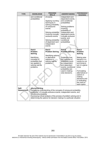 D
E
P
E
D
C
O
P
Y
283
TYPE KNOWLEDGE
PROCESS/
SKILLS
UNDERSTANDING
PERFORMANCE/
REASONING
and conditional
probabilities
of events
Applying counting
techniques in
solving probability
of compound
events
Solving probability
involving mutually
exclusive events
Solving probability
of dependent and
independent
events
independent and
dependent events,
and conditional
probabilities
Solving problems
involving
probability of
independent and
dependent events,
mutually exclusive
events, and
conditional
probabilities
Part II
Problem
Solving
Identifying
concepts of
probability that
are applied in
solving real life
problems
Part II
Problem Solving
Identifying options
or alternative
solutions in
solving real-life
problems
Part II
Problem Solving
Explaining how
the concepts of
probability (such
as independent
and dependent
events, conditional
probability) are
used in making
wise decisions.
Part II
Problem
Solving
Making wise
decision in a
varsity try out
and trying to
win in a game
show
Formulating
alternatives or
options in
making
decisions and
in evaluating
the merit of
each option
Self-
Assessment
Journal Writing
Expressing understanding of the concepts of compound probability,
probability of mutually exclusive events, independent events, and
conditional probability
Expressing critical analysis of the process of problem solving and in
determining the options for decision making in a particular situation
All rights reserved. No part of this material may be reproduced or transmitted in any form or by any means -
electronic or mechanical including photocopying – without written permission from the DepEd Central Office. First Edition, 2015.
 
