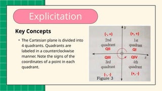 Angle Properties of Rectangles
Explicitation
Key Concepts
• The Cartesian plane is divided into
4 quadrants. Quadrants are
labeled in a counterclockwise
manner. Note the signs of the
coordinates of a point in each
quadrant.
 