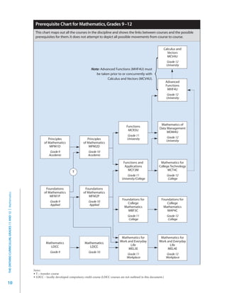 Prerequisite Chart for Mathematics, Grades 9–12
                                                          This chart maps out all the courses in the discipline and shows the links between courses and the possible
                                                          prerequisites for them. It does not attempt to depict all possible movements from course to course.


                                                                                                                                                             Calculus and
                                                                                                                                                               Vectors
                                                                                                                                                               MCV4U
                                                                                                                                                                 Grade 12
                                                                                                                                                                 University
                                                                                                     Note: Advanced Functions (MHF4U) must
                                                                                                        be taken prior to or concurrently with
                                                                                                               Calculus and Vectors (MCV4U).
                                                                                                                                                                 Advanced
                                                                                                                                                                 Functions
                                                                                                                                                                  MHF4U
                                                                                                                                                                 Grade 12
                                                                                                                                                                 University




                                                                                                                                                           Mathematics of
                                                                                                                                 Functions
                                                                                                                                                          Data Management
                                                                                                                                  MCR3U
                                                                                                                                                               MDM4U
                                                                                                                                 Grade 11
                                                                                                                                 University                      Grade 12
                                                                    Principles                    Principles
                                                                                                                                                                 University
                                                                 of Mathematics                of Mathematics
                                                                     MPM1D                         MPM2D
                                                                     Grade 9                       Grade 10
                                                                    Academic                       Academic

                                                                                                                              Functions and                Mathematics for
                                                                                                                               Applications               College Technology
                                                                                                                                 MCF3M                          MCT4C
                                                                                       T
                                                                                                                                 Grade 11                        Grade 12
                                                                                                                             University/College                   College


                                                                  Foundations                   Foundations
                                                                 of Mathematics                of Mathematics
THE ONTARIO CURRICULUM, GRADES 11 AND 12 | Mathematics




                                                                     MFM1P                         MFM2P
                                                                                                                             Foundations for                Foundations for
                                                                     Grade 9                       Grade 10
                                                                                                                                College                        College
                                                                     Applied                       Applied
                                                                                                                              Mathematics                    Mathematics
                                                                                                                                 MBF3C                         MAP4C
                                                                                                                                 Grade 11                        Grade 12
                                                                                                                                  College                         College




                                                                                                                             Mathematics for               Mathematics for
                                                                                                                            Work and Everyday             Work and Everyday
                                                                  Mathematics                   Mathematics
                                                                                                                                   Life                          Life
                                                                     LDCC                           LDCC
                                                                                                                                 MEL3E                         MEL4E
                                                                     Grade 9                       Grade 10
                                                                                                                                 Grade 11                        Grade 12
                                                                                                                                 Workplace                       Workplace



                                                         Notes:
                                                         • T – transfer course
                                                         • LDCC – locally developed compulsory credit course (LDCC courses are not outlined in this document.)

10
 