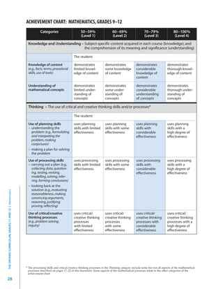 ACHIEVEMENT CHART: MATHEMATICS, GRADES 9–12
                                                                    Categories                         50−59%                    60−69%                     70−79%                   80−100%
                                                                                                       (Level 1)                 (Level 2)                  (Level 3)                 (Level 4)
                                                          Knowledge and Understanding – Subject-specific content acquired in each course (knowledge), and
                                                                                        the comprehension of its meaning and significance (understanding)

                                                                                                 The student:

                                                          Knowledge of content                   demonstrates              demonstrates              demonstrates              demonstrates
                                                          (e.g., facts, terms, procedural        limited knowl-            some knowledge            considerable              thorough knowl-
                                                          skills, use of tools)                  edge of content           of content                knowledge of              edge of content
                                                                                                                                                     content

                                                          Understanding of                       demonstrates              demonstrates              demonstrates              demonstrates
                                                          mathematical concepts                  limited under-            some under-               considerable              thorough under-
                                                                                                 standing of               standing of               understanding             standing of
                                                                                                 concepts                  concepts                  of concepts               concepts

                                                          Thinking – The use of critical and creative thinking skills and/or processes*

                                                                                                 The student:

                                                          Use of planning skills                 uses planning             uses planning             uses planning             uses planning
                                                          − understanding the                    skills with limited       skills with some          skills with               skills with a
                                                            problem (e.g., formulating           effectiveness             effectiveness             considerable              high degree of
                                                            and interpreting the                                                                     effectiveness             effectiveness
                                                            problem, making
                                                            conjectures)
                                                          − making a plan for solving
                                                            the problem
                                                          Use of processing skills               uses processing           uses processing           uses processing           uses processing
                                                          − carrying out a plan (e.g.,           skills with limited       skills with some          skills with               skills with a
                                                            collecting data, question-           effectiveness             effectiveness             considerable              high degree of
                                                            ing, testing, revising,                                                                  effectiveness             effectiveness
                                                            modelling, solving, infer-
                                                            ring, forming conclusions)
                                                          − looking back at the
                                                            solution (e.g., evaluating
THE ONTARIO CURRICULUM, GRADES 11 AND 12 | Mathematics




                                                            reasonableness, making
                                                            convincing arguments,
                                                            reasoning, justifying,
                                                            proving, reflecting)

                                                          Use of critical/creative               uses critical/            uses critical/            uses critical/            uses critical/
                                                          thinking processes                     creative thinking         creative thinking         creative thinking         creative thinking
                                                          (e.g., problem solving,                processes                 processes                 processes with            processes with a
                                                          inquiry)                               with limited              with some                 considerable              high degree of
                                                                                                 effectiveness             effectiveness             effectiveness             effectiveness




                                                         * The processing skills and critical/creative thinking processes in the Thinking category include some but not all aspects of the mathematical
                                                          processes described on pages 17−22 of this document. Some aspects of the mathematical processes relate to the other categories of the
                                                          achievement chart.

28
 