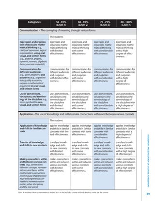 Categories                         50−59%                    60−69%                     70−79%                 80−100%
                                              (Level 1)                 (Level 2)                  (Level 3)               (Level 4)
 Communication – The conveying of meaning through various forms

                                      The student:
 Expression and organiza-             expresses and              expresses and              expresses and            expresses and
 tion of ideas and mathe-             organizes mathe-           organizes mathe-           organizes mathe-         organizes mathe-
 matical thinking (e.g.,              matical thinking           matical thinking           matical thinking         matical thinking
 clarity of expression, logical       with limited               with some                  with considerable        with a high
 organization), using oral,           effectiveness              effectiveness              effectiveness            degree of effec-
 visual, and written forms                                                                                           tiveness
 (e.g., pictorial, graphic,
 dynamic, numeric, algebraic
 forms; concrete materials)
 Communication for                    communicates for           communicates for           communicates for         communicates for
 different audiences                  different audiences        different audiences        different audiences      different audiences
 (e.g., peers, teachers) and          and purposes               and purposes               and purposes             and purposes
 purposes (e.g., to present           with limited effec-        with some                  with considerable        with a high
 data, justify a solution,            tiveness                   effectiveness              effectiveness            degree of
 express a mathematical                                                                                              effectiveness
 argument) in oral, visual,
 and written forms
 Use of conventions,                  uses conventions,          uses conventions,          uses conventions,        uses conventions,
 vocabulary, and termino-             vocabulary, and            vocabulary, and            vocabulary, and          vocabulary, and
 logy of the discipline (e.g.,        terminology of             terminology of             terminology of           terminology of
 terms, symbols) in oral,             the discipline             the discipline             the discipline           the discipline with
 visual, and written forms            with limited               with some                  with considerable        a high degree of
                                      effectiveness              effectiveness              effectiveness            effectiveness

 Application – The use of knowledge and skills to make connections within and between various contexts

                                      The student:

 Application of knowledge             applies knowledge          applies knowledge          applies knowledge        applies knowledge
 and skills in familiar con-          and skills in familiar     and skills in familiar     and skills in familiar   and skills in familiar
 texts                                contexts with lim-         contexts with some         contexts with            contexts with a
                                      ited effectiveness         effectiveness              considerable             high degree of




                                                                                                                                              ASSESSMENT AND EVALUATION OF STUDENT ACHIEVEMENT
                                                                                            effectiveness            effectiveness
 Transfer of knowledge                transfers knowl-           transfers knowl-           transfers knowl-         transfers knowl-
 and skills to new contexts           edge and skills            edge and skills            edge and skills          edge and skills
                                      to new contexts            to new contexts            to new contexts          to new contexts
                                      with limited               with some                  with considerable        with a high degree
                                      effectiveness              effectiveness              effectiveness            of effectiveness
 Making connections within            makes connections          makes connections          makes connections        makes connections
 and between various con-             within and between         within and between         within and between       within and between
 texts (e.g., connections             various contexts           various contexts           various contexts         various contexts
 between concepts, represen-          with limited               with some                  with considerable        with a high degree
 tations, and forms within            effectiveness              effectiveness              effectiveness            of effectiveness
 mathematics; connections
 involving use of prior knowl-
 edge and experience; con-
 nections between mathe-
 matics, other disciplines,
 and the real world)

Note: A student whose achievement is below 50% at the end of a course will not obtain a credit for the course.
                                                                                                                                              29
 