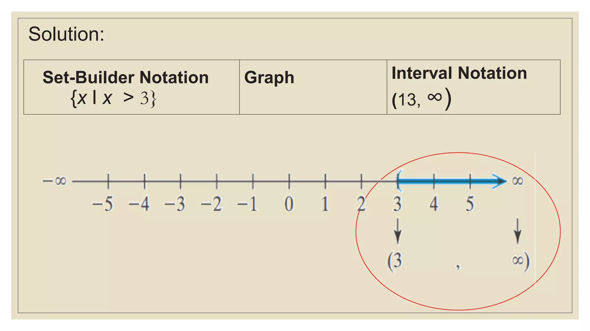 Solution:
Set-Builder Notation Graph Interval Notation
(13, ∞)
{x l x > 3}
 