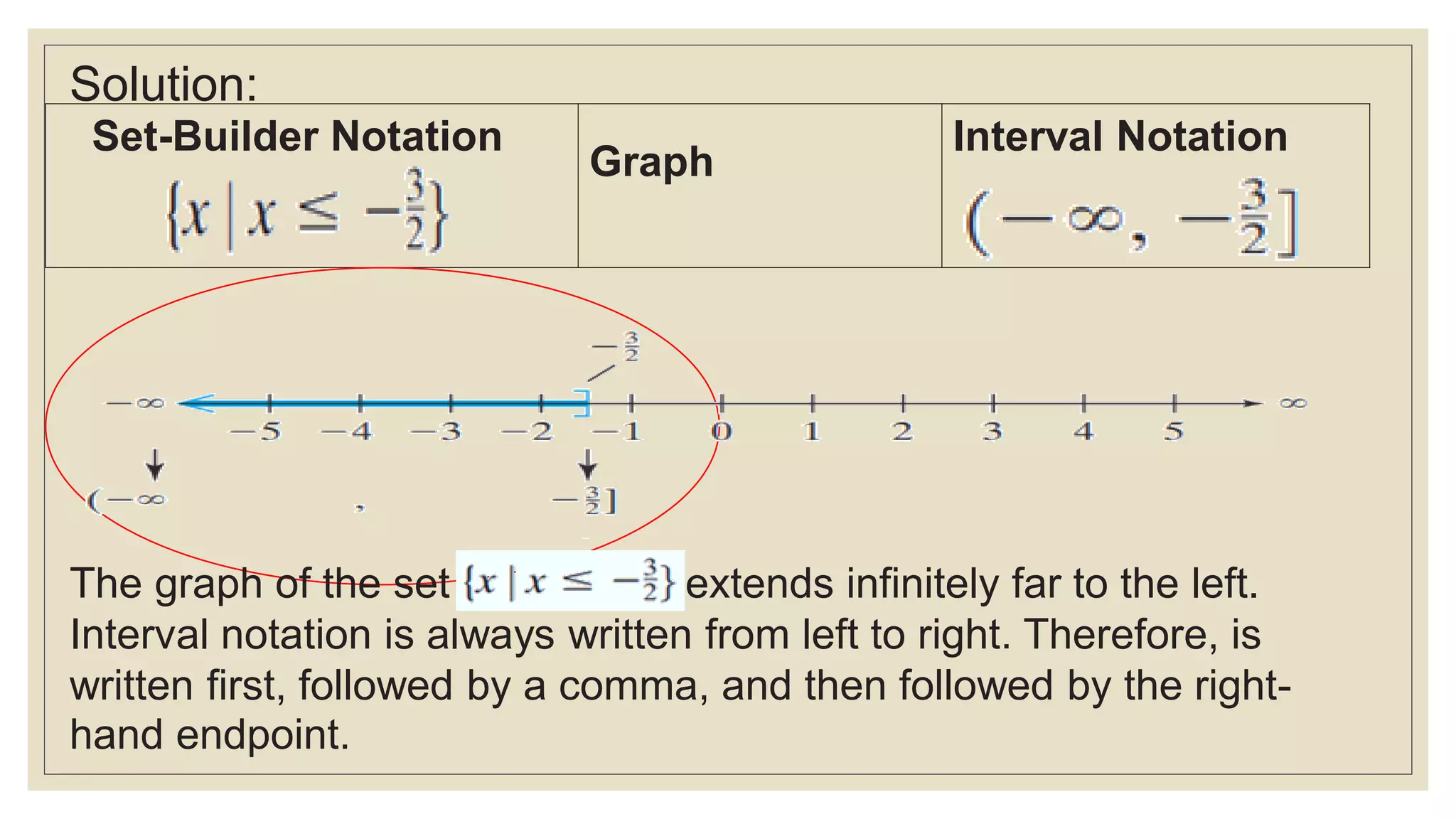 Solution:
Set-Builder Notation
Graph
Interval Notation
The graph of the set extends infinitely far to the left.
Interval notation is always written from left to right. Therefore, is
written first, followed by a comma, and then followed by the right-
hand endpoint.
 