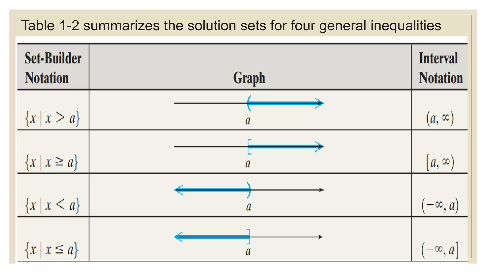 Table 1-2 summarizes the solution sets for four general inequalities
 