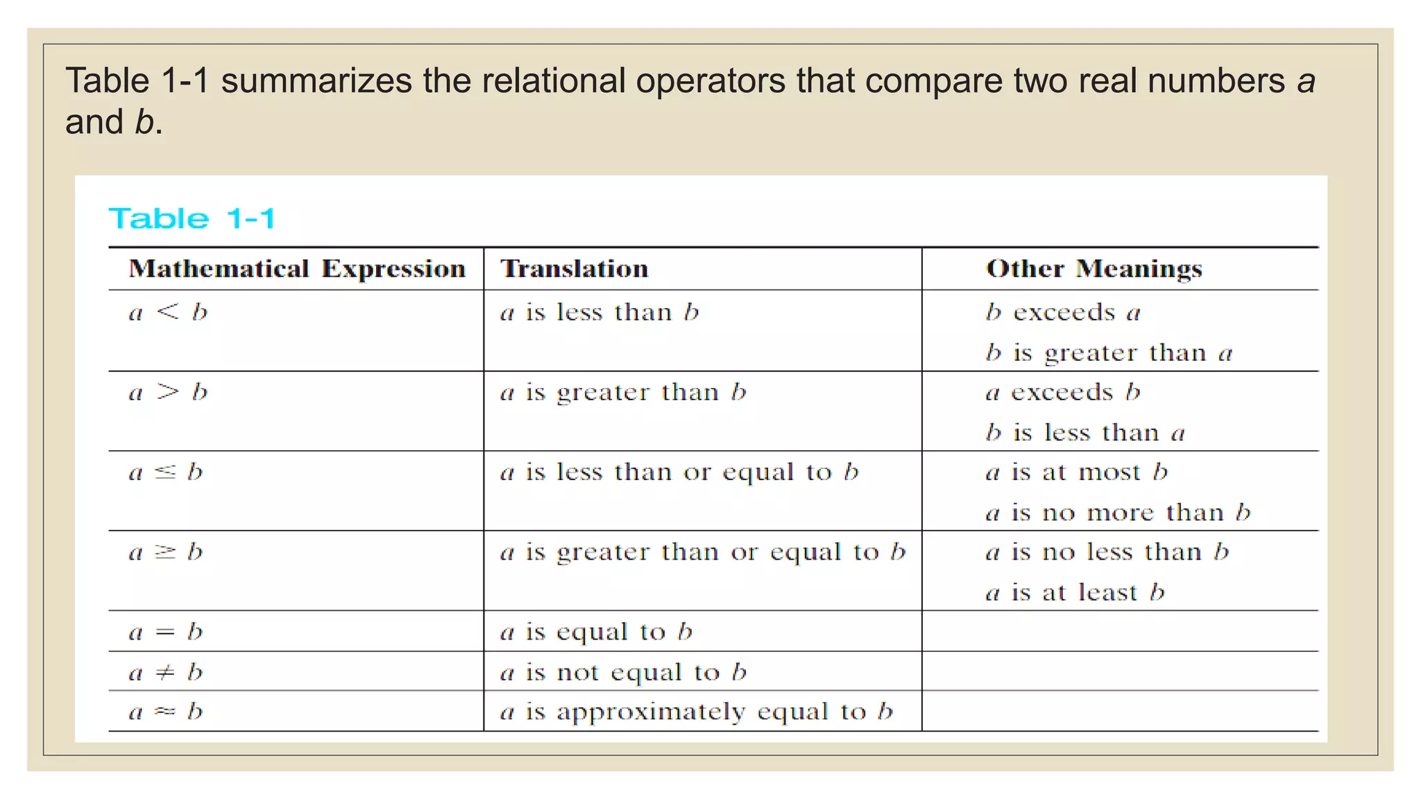 Table 1-1 summarizes the relational operators that compare two real numbers a
and b.
 