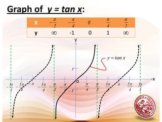 Note:Tangent and cotangent functions has a period of     .  