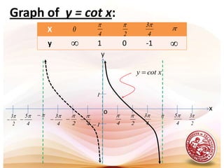 The complete graph of tangent function is    on the interval of                using the fact  	that tangent is periodic with period    .The complete graph of cotangent function is on the interval of          . Graph of  y = tan x:yxo