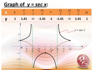 Note:Secant and cosecant functions has a period of        since both of them are the reciprocals of cosine and sine, respectively.