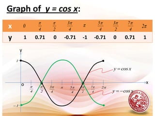 Note:The graph of the cosine function has the same basic shape as y=sin x. 