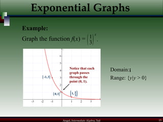 Exponential Graphs Range: { y|y  > 0}  Notice that each graph passes through the point (0, 1). Example: Domain:  Graph the function  f ( x ) =  