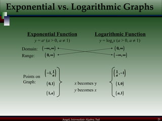 Exponential vs. Logarithmic Graphs Exponential Function Logarithmic Function y  =  a x  ( a  > 0,  a     1) y  = log a x  ( a  > 0,  a     1) Domain: Range: Points on Graph: x  becomes y y  becomes  x 