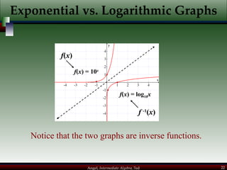 Exponential vs. Logarithmic Graphs Notice that the two graphs are inverse functions. f ( x ) f  - 1 ( x ) f ( x ) = log 10 x f ( x ) = 10 x 