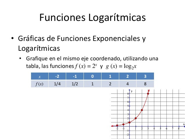 MATH1500 Funciones Exponenciales y Logarítmicas