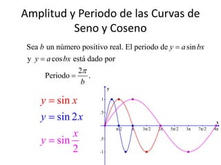 Amplitud y Periodo de las Curvas de
Seno y Coseno
Sea un número positivo real. El periodo de sin
y cos está dado por
2
Periodo .
b y a bx
y a bx
b




π/2 π 3π/2 2π 5π/2 3π 7π/2 4π
-1
-0.5
0.5
1
x
y
sin 2
n
2
i
n
s
si
y x
y
y x
x



 