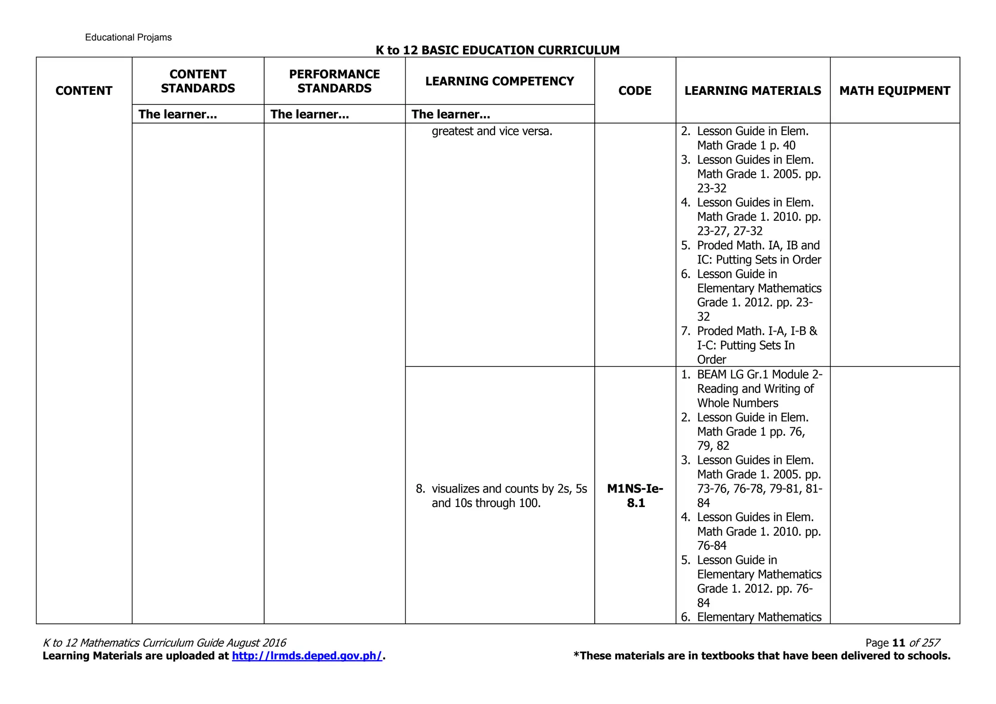 K to 12 BASIC EDUCATION CURRICULUM
K to 12 Mathematics Curriculum Guide August 2016 Page 11 of 257
Learning Materials are uploaded at http://lrmds.deped.gov.ph/. *These materials are in textbooks that have been delivered to schools.
CONTENT
CONTENT
STANDARDS
PERFORMANCE
STANDARDS
LEARNING COMPETENCY
CODE LEARNING MATERIALS MATH EQUIPMENT
The learner... The learner... The learner...
greatest and vice versa. 2. Lesson Guide in Elem.
Math Grade 1 p. 40
3. Lesson Guides in Elem.
Math Grade 1. 2005. pp.
23-32
4. Lesson Guides in Elem.
Math Grade 1. 2010. pp.
23-27, 27-32
5. Proded Math. IA, IB and
IC: Putting Sets in Order
6. Lesson Guide in
Elementary Mathematics
Grade 1. 2012. pp. 23-
32
7. Proded Math. I-A, I-B &
I-C: Putting Sets In
Order
8. visualizes and counts by 2s, 5s
and 10s through 100.
M1NS-Ie-
8.1
1. BEAM LG Gr.1 Module 2-
Reading and Writing of
Whole Numbers
2. Lesson Guide in Elem.
Math Grade 1 pp. 76,
79, 82
3. Lesson Guides in Elem.
Math Grade 1. 2005. pp.
73-76, 76-78, 79-81, 81-
84
4. Lesson Guides in Elem.
Math Grade 1. 2010. pp.
76-84
5. Lesson Guide in
Elementary Mathematics
Grade 1. 2012. pp. 76-
84
6. Elementary Mathematics
Educational Projams
 