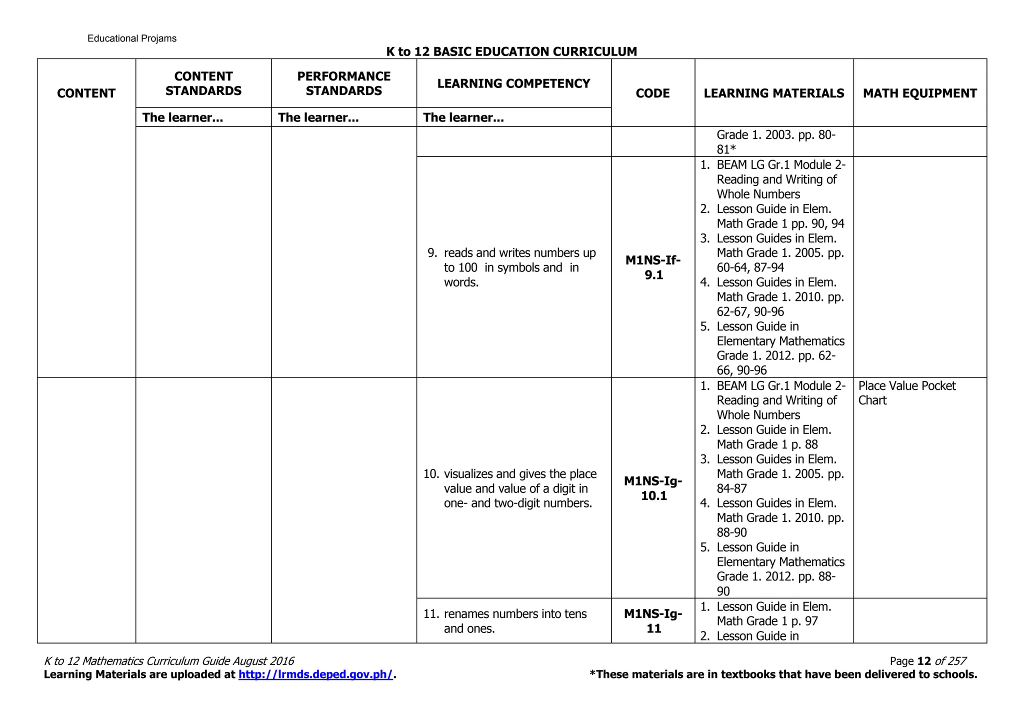 K to 12 BASIC EDUCATION CURRICULUM
K to 12 Mathematics Curriculum Guide August 2016 Page 12 of 257
Learning Materials are uploaded at http://lrmds.deped.gov.ph/. *These materials are in textbooks that have been delivered to schools.
CONTENT
CONTENT
STANDARDS
PERFORMANCE
STANDARDS
LEARNING COMPETENCY
CODE LEARNING MATERIALS MATH EQUIPMENT
The learner... The learner... The learner...
Grade 1. 2003. pp. 80-
81*
9. reads and writes numbers up
to 100 in symbols and in
words.
M1NS-If-
9.1
1. BEAM LG Gr.1 Module 2-
Reading and Writing of
Whole Numbers
2. Lesson Guide in Elem.
Math Grade 1 pp. 90, 94
3. Lesson Guides in Elem.
Math Grade 1. 2005. pp.
60-64, 87-94
4. Lesson Guides in Elem.
Math Grade 1. 2010. pp.
62-67, 90-96
5. Lesson Guide in
Elementary Mathematics
Grade 1. 2012. pp. 62-
66, 90-96
10. visualizes and gives the place
value and value of a digit in
one- and two-digit numbers.
M1NS-Ig-
10.1
1. BEAM LG Gr.1 Module 2-
Reading and Writing of
Whole Numbers
2. Lesson Guide in Elem.
Math Grade 1 p. 88
3. Lesson Guides in Elem.
Math Grade 1. 2005. pp.
84-87
4. Lesson Guides in Elem.
Math Grade 1. 2010. pp.
88-90
5. Lesson Guide in
Elementary Mathematics
Grade 1. 2012. pp. 88-
90
Place Value Pocket
Chart
11. renames numbers into tens
and ones.
M1NS-Ig-
11
1. Lesson Guide in Elem.
Math Grade 1 p. 97
2. Lesson Guide in
Educational Projams
 