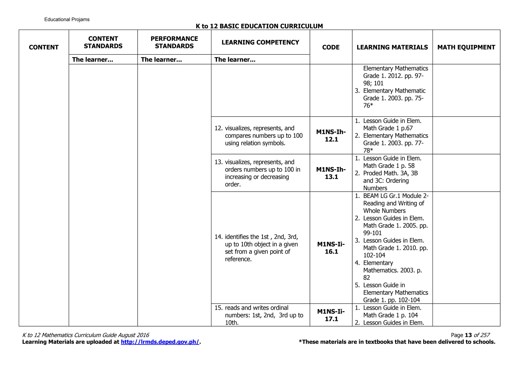 K to 12 BASIC EDUCATION CURRICULUM
K to 12 Mathematics Curriculum Guide August 2016 Page 13 of 257
Learning Materials are uploaded at http://lrmds.deped.gov.ph/. *These materials are in textbooks that have been delivered to schools.
CONTENT
CONTENT
STANDARDS
PERFORMANCE
STANDARDS
LEARNING COMPETENCY
CODE LEARNING MATERIALS MATH EQUIPMENT
The learner... The learner... The learner...
Elementary Mathematics
Grade 1. 2012. pp. 97-
98; 101
3. Elementary Mathematic
Grade 1. 2003. pp. 75-
76*
12. visualizes, represents, and
compares numbers up to 100
using relation symbols.
M1NS-Ih-
12.1
1. Lesson Guide in Elem.
Math Grade 1 p.67
2. Elementary Mathematics
Grade 1. 2003. pp. 77-
78*
13. visualizes, represents, and
orders numbers up to 100 in
increasing or decreasing
order.
M1NS-Ih-
13.1
1. Lesson Guide in Elem.
Math Grade 1 p. 58
2. Proded Math. 3A, 3B
and 3C: Ordering
Numbers
14. identifies the 1st , 2nd, 3rd,
up to 10th object in a given
set from a given point of
reference.
M1NS-Ii-
16.1
1. BEAM LG Gr.1 Module 2-
Reading and Writing of
Whole Numbers
2. Lesson Guides in Elem.
Math Grade 1. 2005. pp.
99-101
3. Lesson Guides in Elem.
Math Grade 1. 2010. pp.
102-104
4. Elementary
Mathematics. 2003. p.
82
5. Lesson Guide in
Elementary Mathematics
Grade 1. pp. 102-104
15. reads and writes ordinal
numbers: 1st, 2nd, 3rd up to
10th.
M1NS-Ii-
17.1
1. Lesson Guide in Elem.
Math Grade 1 p. 104
2. Lesson Guides in Elem.
Educational Projams
 