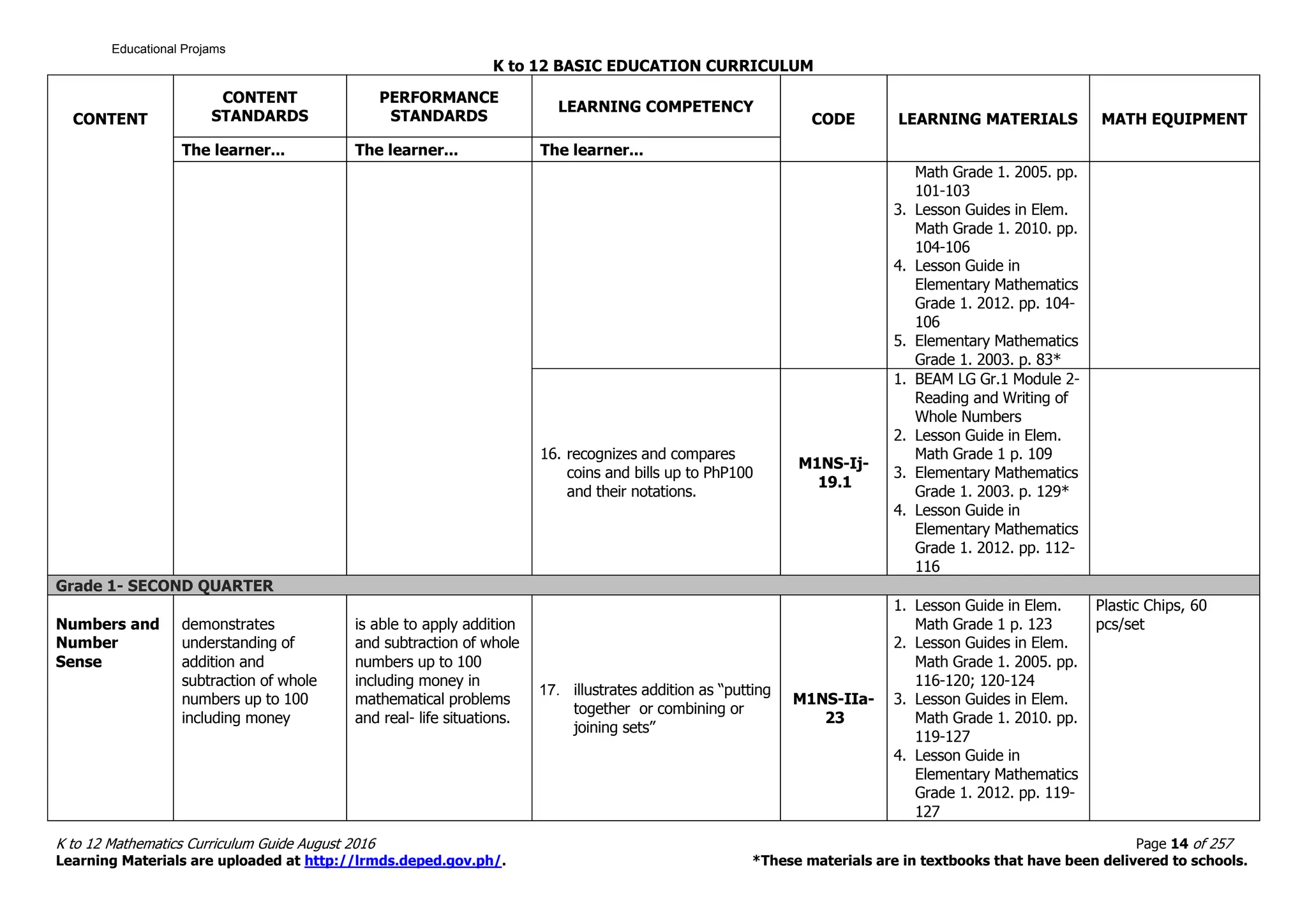 K to 12 BASIC EDUCATION CURRICULUM
K to 12 Mathematics Curriculum Guide August 2016 Page 14 of 257
Learning Materials are uploaded at http://lrmds.deped.gov.ph/. *These materials are in textbooks that have been delivered to schools.
CONTENT
CONTENT
STANDARDS
PERFORMANCE
STANDARDS
LEARNING COMPETENCY
CODE LEARNING MATERIALS MATH EQUIPMENT
The learner... The learner... The learner...
Math Grade 1. 2005. pp.
101-103
3. Lesson Guides in Elem.
Math Grade 1. 2010. pp.
104-106
4. Lesson Guide in
Elementary Mathematics
Grade 1. 2012. pp. 104-
106
5. Elementary Mathematics
Grade 1. 2003. p. 83*
16. recognizes and compares
coins and bills up to PhP100
and their notations.
M1NS-Ij-
19.1
1. BEAM LG Gr.1 Module 2-
Reading and Writing of
Whole Numbers
2. Lesson Guide in Elem.
Math Grade 1 p. 109
3. Elementary Mathematics
Grade 1. 2003. p. 129*
4. Lesson Guide in
Elementary Mathematics
Grade 1. 2012. pp. 112-
116
Grade 1- SECOND QUARTER
Numbers and
Number
Sense
demonstrates
understanding of
addition and
subtraction of whole
numbers up to 100
including money
is able to apply addition
and subtraction of whole
numbers up to 100
including money in
mathematical problems
and real- life situations.
17. illustrates addition as “putting
together or combining or
joining sets”
M1NS-IIa-
23
1. Lesson Guide in Elem.
Math Grade 1 p. 123
2. Lesson Guides in Elem.
Math Grade 1. 2005. pp.
116-120; 120-124
3. Lesson Guides in Elem.
Math Grade 1. 2010. pp.
119-127
4. Lesson Guide in
Elementary Mathematics
Grade 1. 2012. pp. 119-
127
Plastic Chips, 60
pcs/set
Educational Projams
 