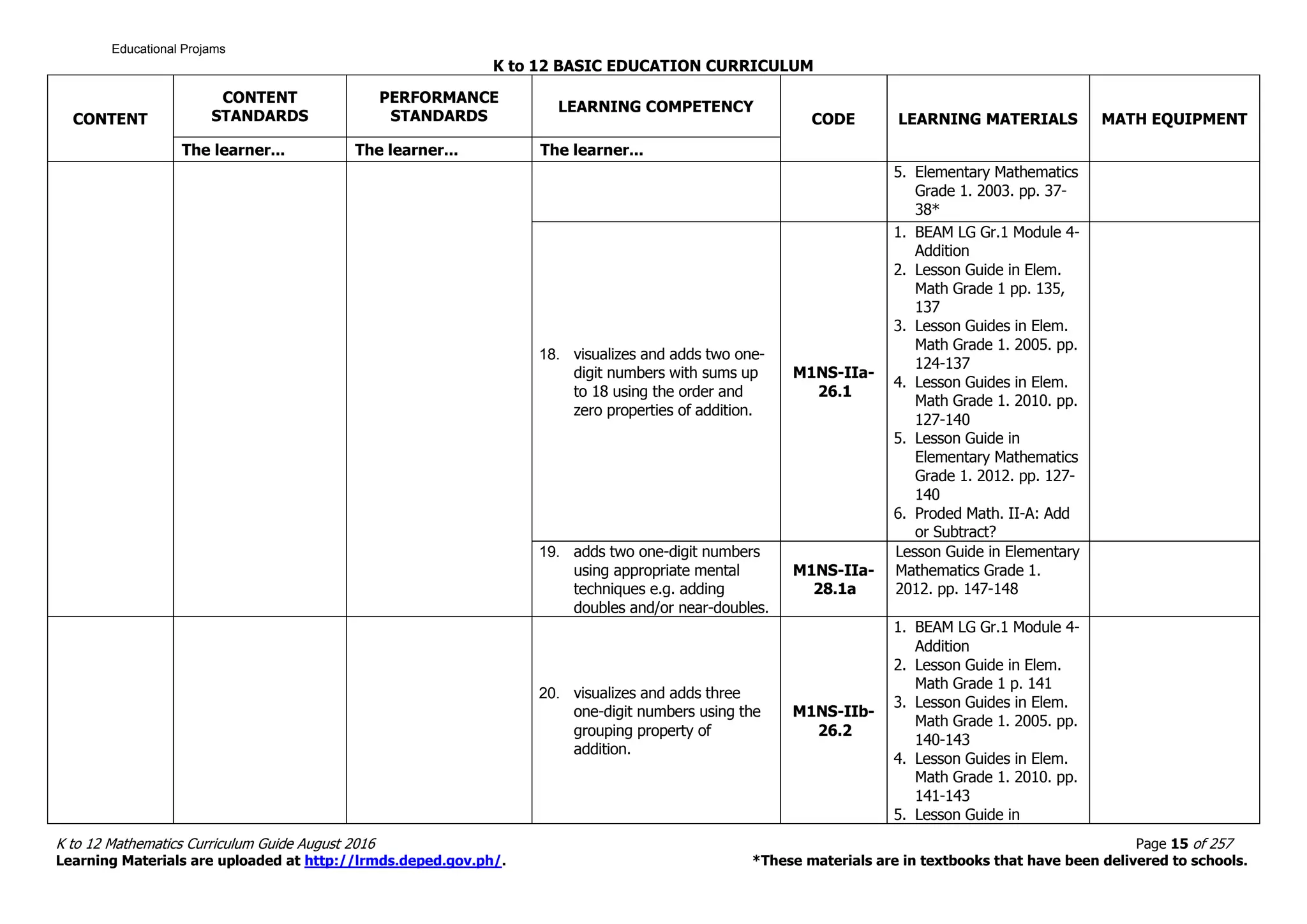 K to 12 BASIC EDUCATION CURRICULUM
K to 12 Mathematics Curriculum Guide August 2016 Page 15 of 257
Learning Materials are uploaded at http://lrmds.deped.gov.ph/. *These materials are in textbooks that have been delivered to schools.
CONTENT
CONTENT
STANDARDS
PERFORMANCE
STANDARDS
LEARNING COMPETENCY
CODE LEARNING MATERIALS MATH EQUIPMENT
The learner... The learner... The learner...
5. Elementary Mathematics
Grade 1. 2003. pp. 37-
38*
18. visualizes and adds two one-
digit numbers with sums up
to 18 using the order and
zero properties of addition.
M1NS-IIa-
26.1
1. BEAM LG Gr.1 Module 4-
Addition
2. Lesson Guide in Elem.
Math Grade 1 pp. 135,
137
3. Lesson Guides in Elem.
Math Grade 1. 2005. pp.
124-137
4. Lesson Guides in Elem.
Math Grade 1. 2010. pp.
127-140
5. Lesson Guide in
Elementary Mathematics
Grade 1. 2012. pp. 127-
140
6. Proded Math. II-A: Add
or Subtract?
19. adds two one-digit numbers
using appropriate mental
techniques e.g. adding
doubles and/or near-doubles.
M1NS-IIa-
28.1a
Lesson Guide in Elementary
Mathematics Grade 1.
2012. pp. 147-148
20. visualizes and adds three
one-digit numbers using the
grouping property of
addition.
M1NS-IIb-
26.2
1. BEAM LG Gr.1 Module 4-
Addition
2. Lesson Guide in Elem.
Math Grade 1 p. 141
3. Lesson Guides in Elem.
Math Grade 1. 2005. pp.
140-143
4. Lesson Guides in Elem.
Math Grade 1. 2010. pp.
141-143
5. Lesson Guide in
Educational Projams
 