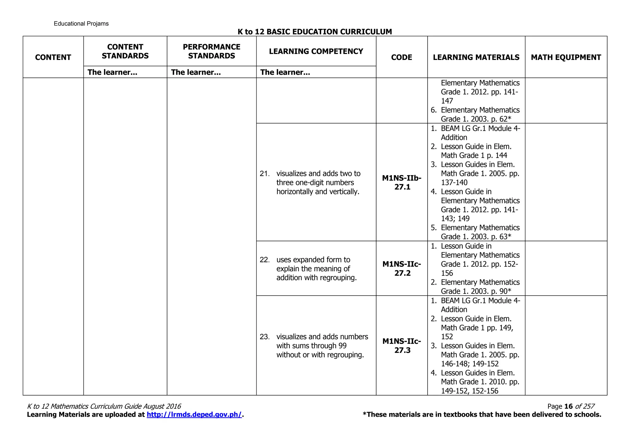 K to 12 BASIC EDUCATION CURRICULUM
K to 12 Mathematics Curriculum Guide August 2016 Page 16 of 257
Learning Materials are uploaded at http://lrmds.deped.gov.ph/. *These materials are in textbooks that have been delivered to schools.
CONTENT
CONTENT
STANDARDS
PERFORMANCE
STANDARDS
LEARNING COMPETENCY
CODE LEARNING MATERIALS MATH EQUIPMENT
The learner... The learner... The learner...
Elementary Mathematics
Grade 1. 2012. pp. 141-
147
6. Elementary Mathematics
Grade 1. 2003. p. 62*
21. visualizes and adds two to
three one-digit numbers
horizontally and vertically.
M1NS-IIb-
27.1
1. BEAM LG Gr.1 Module 4-
Addition
2. Lesson Guide in Elem.
Math Grade 1 p. 144
3. Lesson Guides in Elem.
Math Grade 1. 2005. pp.
137-140
4. Lesson Guide in
Elementary Mathematics
Grade 1. 2012. pp. 141-
143; 149
5. Elementary Mathematics
Grade 1. 2003. p. 63*
22. uses expanded form to
explain the meaning of
addition with regrouping.
M1NS-IIc-
27.2
1. Lesson Guide in
Elementary Mathematics
Grade 1. 2012. pp. 152-
156
2. Elementary Mathematics
Grade 1. 2003. p. 90*
23. visualizes and adds numbers
with sums through 99
without or with regrouping.
M1NS-IIc-
27.3
1. BEAM LG Gr.1 Module 4-
Addition
2. Lesson Guide in Elem.
Math Grade 1 pp. 149,
152
3. Lesson Guides in Elem.
Math Grade 1. 2005. pp.
146-148; 149-152
4. Lesson Guides in Elem.
Math Grade 1. 2010. pp.
149-152, 152-156
Educational Projams
 