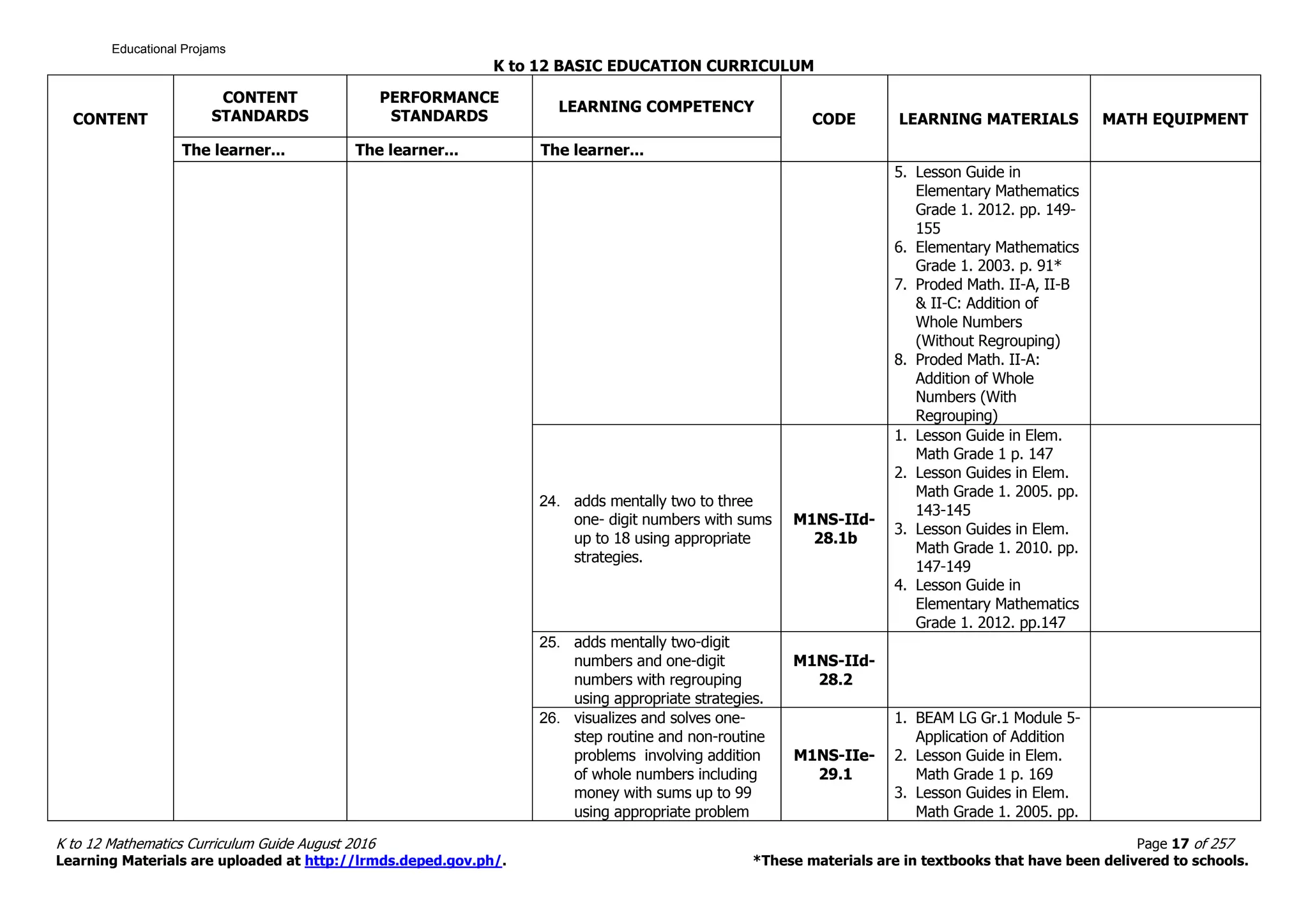 K to 12 BASIC EDUCATION CURRICULUM
K to 12 Mathematics Curriculum Guide August 2016 Page 17 of 257
Learning Materials are uploaded at http://lrmds.deped.gov.ph/. *These materials are in textbooks that have been delivered to schools.
CONTENT
CONTENT
STANDARDS
PERFORMANCE
STANDARDS
LEARNING COMPETENCY
CODE LEARNING MATERIALS MATH EQUIPMENT
The learner... The learner... The learner...
5. Lesson Guide in
Elementary Mathematics
Grade 1. 2012. pp. 149-
155
6. Elementary Mathematics
Grade 1. 2003. p. 91*
7. Proded Math. II-A, II-B
& II-C: Addition of
Whole Numbers
(Without Regrouping)
8. Proded Math. II-A:
Addition of Whole
Numbers (With
Regrouping)
24. adds mentally two to three
one- digit numbers with sums
up to 18 using appropriate
strategies.
M1NS-IId-
28.1b
1. Lesson Guide in Elem.
Math Grade 1 p. 147
2. Lesson Guides in Elem.
Math Grade 1. 2005. pp.
143-145
3. Lesson Guides in Elem.
Math Grade 1. 2010. pp.
147-149
4. Lesson Guide in
Elementary Mathematics
Grade 1. 2012. pp.147
25. adds mentally two-digit
numbers and one-digit
numbers with regrouping
using appropriate strategies.
M1NS-IId-
28.2
26. visualizes and solves one-
step routine and non-routine
problems involving addition
of whole numbers including
money with sums up to 99
using appropriate problem
M1NS-IIe-
29.1
1. BEAM LG Gr.1 Module 5-
Application of Addition
2. Lesson Guide in Elem.
Math Grade 1 p. 169
3. Lesson Guides in Elem.
Math Grade 1. 2005. pp.
Educational Projams
 
