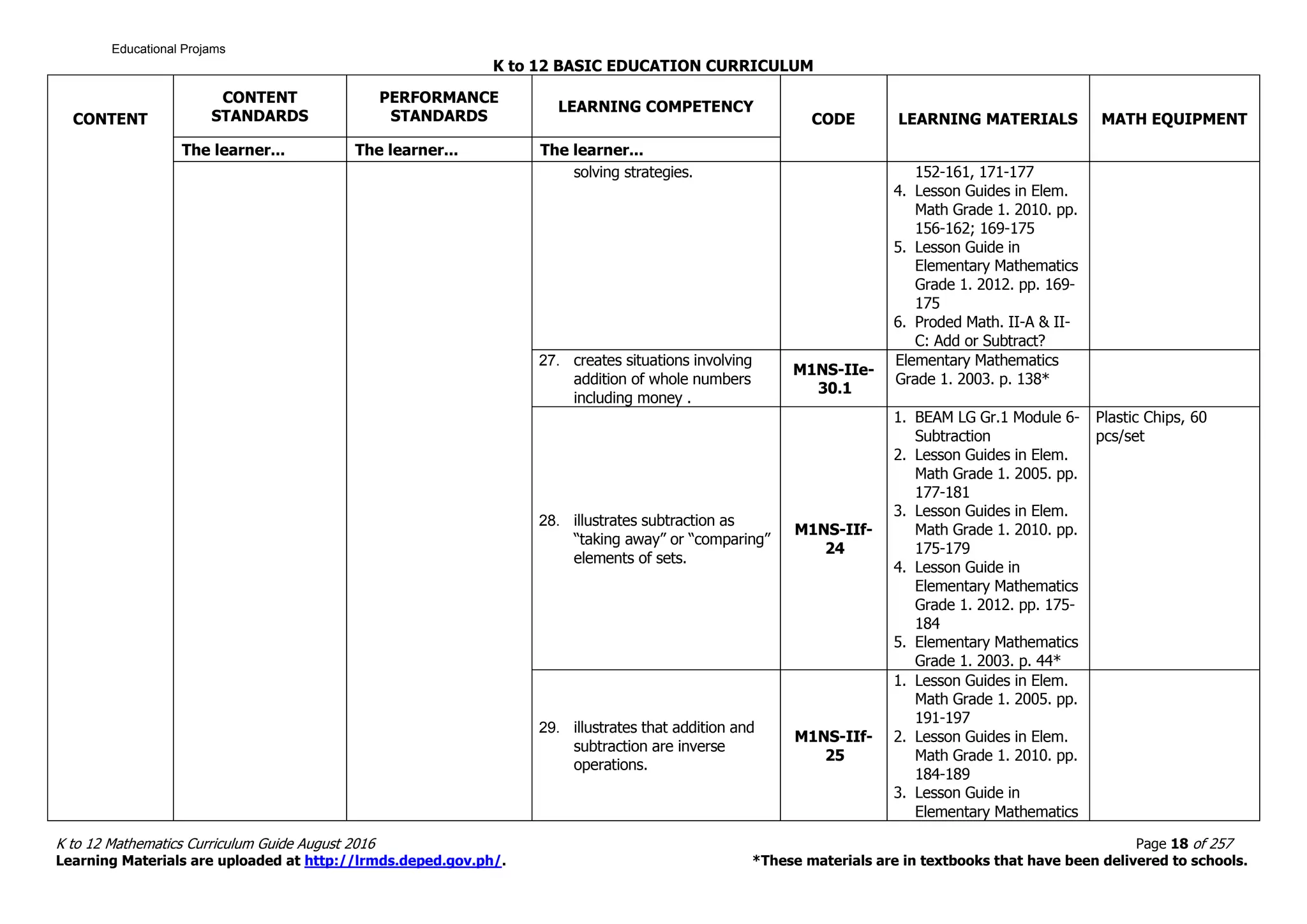 K to 12 BASIC EDUCATION CURRICULUM
K to 12 Mathematics Curriculum Guide August 2016 Page 18 of 257
Learning Materials are uploaded at http://lrmds.deped.gov.ph/. *These materials are in textbooks that have been delivered to schools.
CONTENT
CONTENT
STANDARDS
PERFORMANCE
STANDARDS
LEARNING COMPETENCY
CODE LEARNING MATERIALS MATH EQUIPMENT
The learner... The learner... The learner...
solving strategies. 152-161, 171-177
4. Lesson Guides in Elem.
Math Grade 1. 2010. pp.
156-162; 169-175
5. Lesson Guide in
Elementary Mathematics
Grade 1. 2012. pp. 169-
175
6. Proded Math. II-A & II-
C: Add or Subtract?
27. creates situations involving
addition of whole numbers
including money .
M1NS-IIe-
30.1
Elementary Mathematics
Grade 1. 2003. p. 138*
28. illustrates subtraction as
“taking away” or “comparing”
elements of sets.
M1NS-IIf-
24
1. BEAM LG Gr.1 Module 6-
Subtraction
2. Lesson Guides in Elem.
Math Grade 1. 2005. pp.
177-181
3. Lesson Guides in Elem.
Math Grade 1. 2010. pp.
175-179
4. Lesson Guide in
Elementary Mathematics
Grade 1. 2012. pp. 175-
184
5. Elementary Mathematics
Grade 1. 2003. p. 44*
Plastic Chips, 60
pcs/set
29. illustrates that addition and
subtraction are inverse
operations.
M1NS-IIf-
25
1. Lesson Guides in Elem.
Math Grade 1. 2005. pp.
191-197
2. Lesson Guides in Elem.
Math Grade 1. 2010. pp.
184-189
3. Lesson Guide in
Elementary Mathematics
Educational Projams
 