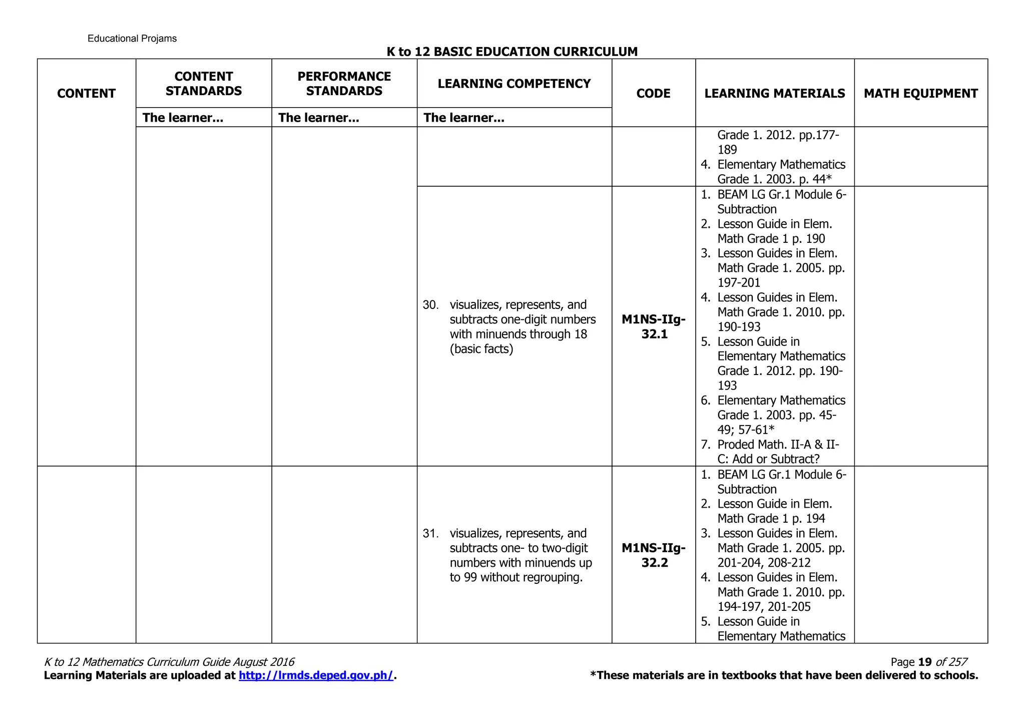 K to 12 BASIC EDUCATION CURRICULUM
K to 12 Mathematics Curriculum Guide August 2016 Page 19 of 257
Learning Materials are uploaded at http://lrmds.deped.gov.ph/. *These materials are in textbooks that have been delivered to schools.
CONTENT
CONTENT
STANDARDS
PERFORMANCE
STANDARDS
LEARNING COMPETENCY
CODE LEARNING MATERIALS MATH EQUIPMENT
The learner... The learner... The learner...
Grade 1. 2012. pp.177-
189
4. Elementary Mathematics
Grade 1. 2003. p. 44*
30. visualizes, represents, and
subtracts one-digit numbers
with minuends through 18
(basic facts)
M1NS-IIg-
32.1
1. BEAM LG Gr.1 Module 6-
Subtraction
2. Lesson Guide in Elem.
Math Grade 1 p. 190
3. Lesson Guides in Elem.
Math Grade 1. 2005. pp.
197-201
4. Lesson Guides in Elem.
Math Grade 1. 2010. pp.
190-193
5. Lesson Guide in
Elementary Mathematics
Grade 1. 2012. pp. 190-
193
6. Elementary Mathematics
Grade 1. 2003. pp. 45-
49; 57-61*
7. Proded Math. II-A & II-
C: Add or Subtract?
31. visualizes, represents, and
subtracts one- to two-digit
numbers with minuends up
to 99 without regrouping.
M1NS-IIg-
32.2
1. BEAM LG Gr.1 Module 6-
Subtraction
2. Lesson Guide in Elem.
Math Grade 1 p. 194
3. Lesson Guides in Elem.
Math Grade 1. 2005. pp.
201-204, 208-212
4. Lesson Guides in Elem.
Math Grade 1. 2010. pp.
194-197, 201-205
5. Lesson Guide in
Elementary Mathematics
Educational Projams
 