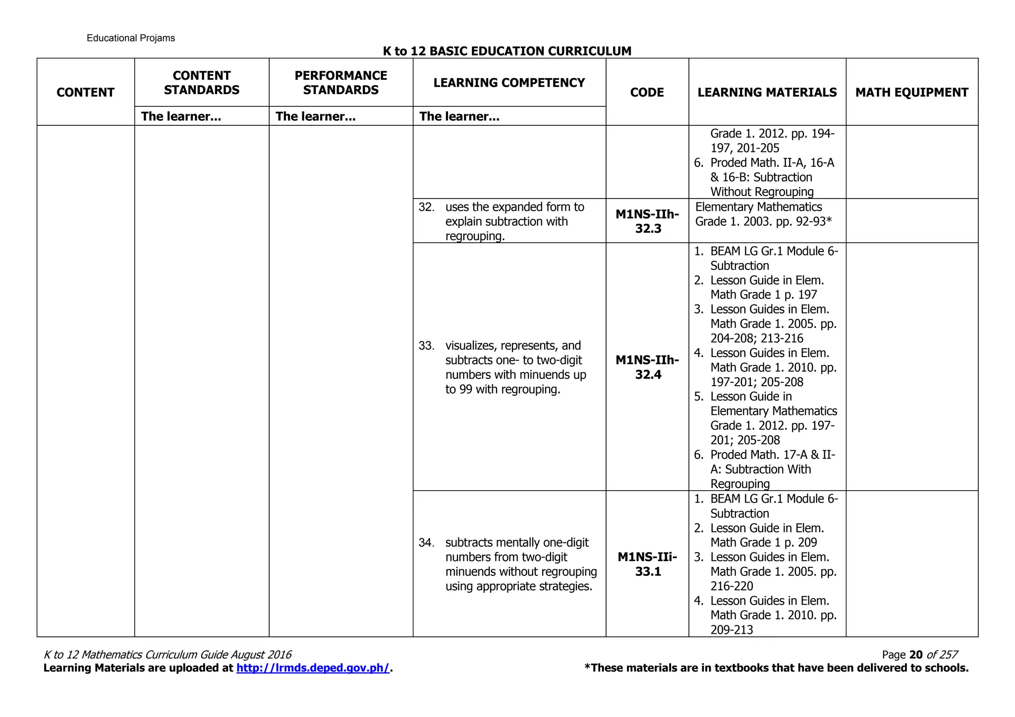 K to 12 BASIC EDUCATION CURRICULUM
K to 12 Mathematics Curriculum Guide August 2016 Page 20 of 257
Learning Materials are uploaded at http://lrmds.deped.gov.ph/. *These materials are in textbooks that have been delivered to schools.
CONTENT
CONTENT
STANDARDS
PERFORMANCE
STANDARDS
LEARNING COMPETENCY
CODE LEARNING MATERIALS MATH EQUIPMENT
The learner... The learner... The learner...
Grade 1. 2012. pp. 194-
197, 201-205
6. Proded Math. II-A, 16-A
& 16-B: Subtraction
Without Regrouping
32. uses the expanded form to
explain subtraction with
regrouping.
M1NS-IIh-
32.3
Elementary Mathematics
Grade 1. 2003. pp. 92-93*
33. visualizes, represents, and
subtracts one- to two-digit
numbers with minuends up
to 99 with regrouping.
M1NS-IIh-
32.4
1. BEAM LG Gr.1 Module 6-
Subtraction
2. Lesson Guide in Elem.
Math Grade 1 p. 197
3. Lesson Guides in Elem.
Math Grade 1. 2005. pp.
204-208; 213-216
4. Lesson Guides in Elem.
Math Grade 1. 2010. pp.
197-201; 205-208
5. Lesson Guide in
Elementary Mathematics
Grade 1. 2012. pp. 197-
201; 205-208
6. Proded Math. 17-A & II-
A: Subtraction With
Regrouping
34. subtracts mentally one-digit
numbers from two-digit
minuends without regrouping
using appropriate strategies.
M1NS-IIi-
33.1
1. BEAM LG Gr.1 Module 6-
Subtraction
2. Lesson Guide in Elem.
Math Grade 1 p. 209
3. Lesson Guides in Elem.
Math Grade 1. 2005. pp.
216-220
4. Lesson Guides in Elem.
Math Grade 1. 2010. pp.
209-213
Educational Projams
 
