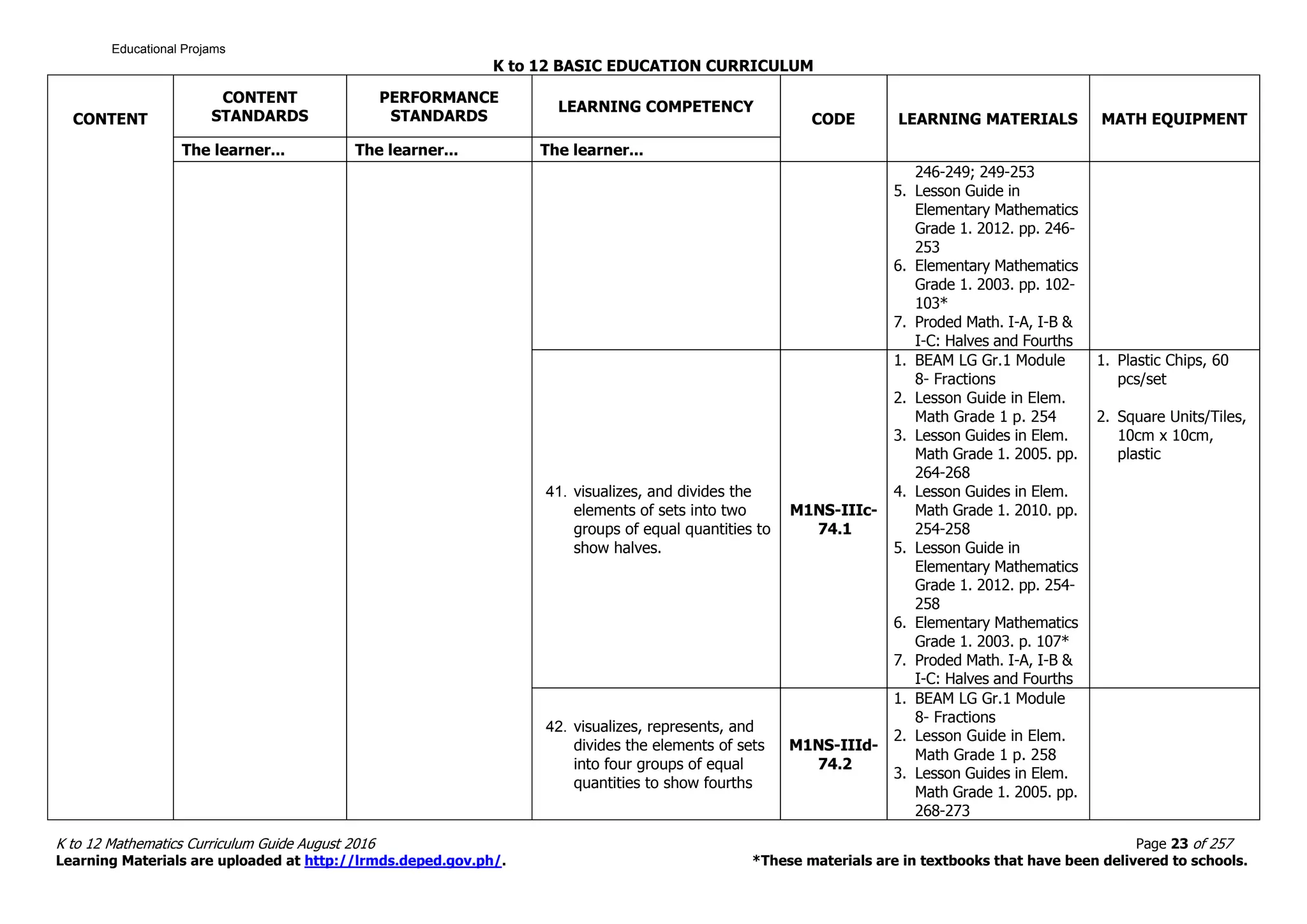 K to 12 BASIC EDUCATION CURRICULUM
K to 12 Mathematics Curriculum Guide August 2016 Page 23 of 257
Learning Materials are uploaded at http://lrmds.deped.gov.ph/. *These materials are in textbooks that have been delivered to schools.
CONTENT
CONTENT
STANDARDS
PERFORMANCE
STANDARDS
LEARNING COMPETENCY
CODE LEARNING MATERIALS MATH EQUIPMENT
The learner... The learner... The learner...
246-249; 249-253
5. Lesson Guide in
Elementary Mathematics
Grade 1. 2012. pp. 246-
253
6. Elementary Mathematics
Grade 1. 2003. pp. 102-
103*
7. Proded Math. I-A, I-B &
I-C: Halves and Fourths
41. visualizes, and divides the
elements of sets into two
groups of equal quantities to
show halves.
M1NS-IIIc-
74.1
1. BEAM LG Gr.1 Module
8- Fractions
2. Lesson Guide in Elem.
Math Grade 1 p. 254
3. Lesson Guides in Elem.
Math Grade 1. 2005. pp.
264-268
4. Lesson Guides in Elem.
Math Grade 1. 2010. pp.
254-258
5. Lesson Guide in
Elementary Mathematics
Grade 1. 2012. pp. 254-
258
6. Elementary Mathematics
Grade 1. 2003. p. 107*
7. Proded Math. I-A, I-B &
I-C: Halves and Fourths
1. Plastic Chips, 60
pcs/set
2. Square Units/Tiles,
10cm x 10cm,
plastic
42. visualizes, represents, and
divides the elements of sets
into four groups of equal
quantities to show fourths
M1NS-IIId-
74.2
1. BEAM LG Gr.1 Module
8- Fractions
2. Lesson Guide in Elem.
Math Grade 1 p. 258
3. Lesson Guides in Elem.
Math Grade 1. 2005. pp.
268-273
Educational Projams
 