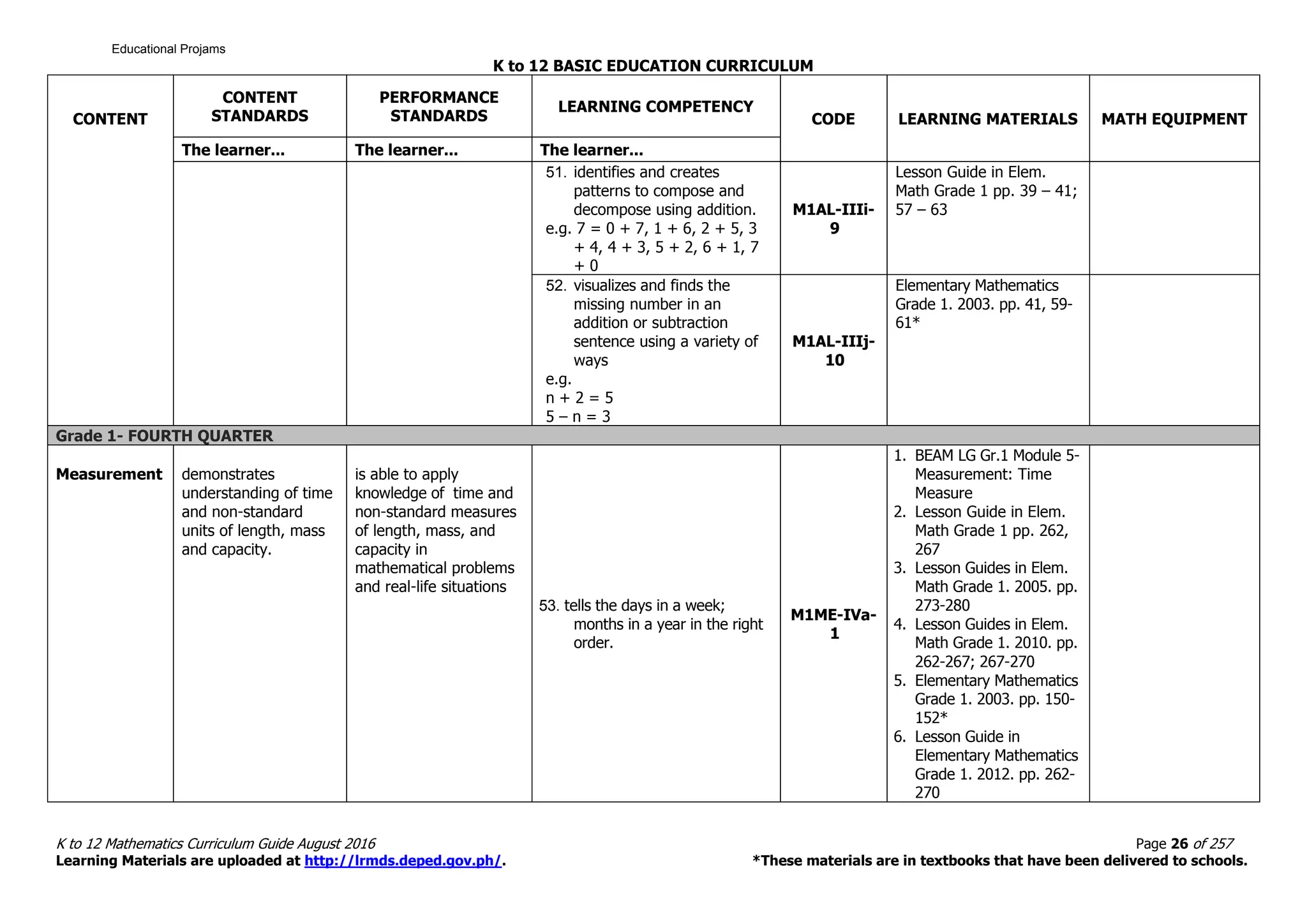 K to 12 BASIC EDUCATION CURRICULUM
K to 12 Mathematics Curriculum Guide August 2016 Page 26 of 257
Learning Materials are uploaded at http://lrmds.deped.gov.ph/. *These materials are in textbooks that have been delivered to schools.
CONTENT
CONTENT
STANDARDS
PERFORMANCE
STANDARDS
LEARNING COMPETENCY
CODE LEARNING MATERIALS MATH EQUIPMENT
The learner... The learner... The learner...
51. identifies and creates
patterns to compose and
decompose using addition.
e.g. 7 = 0 + 7, 1 + 6, 2 + 5, 3
+ 4, 4 + 3, 5 + 2, 6 + 1, 7
+ 0
M1AL-IIIi-
9
Lesson Guide in Elem.
Math Grade 1 pp. 39 – 41;
57 – 63
52. visualizes and finds the
missing number in an
addition or subtraction
sentence using a variety of
ways
e.g.
n + 2 = 5
5 – n = 3
M1AL-IIIj-
10
Elementary Mathematics
Grade 1. 2003. pp. 41, 59-
61*
Grade 1- FOURTH QUARTER
Measurement demonstrates
understanding of time
and non-standard
units of length, mass
and capacity.
is able to apply
knowledge of time and
non-standard measures
of length, mass, and
capacity in
mathematical problems
and real-life situations
53. tells the days in a week;
months in a year in the right
order.
M1ME-IVa-
1
1. BEAM LG Gr.1 Module 5-
Measurement: Time
Measure
2. Lesson Guide in Elem.
Math Grade 1 pp. 262,
267
3. Lesson Guides in Elem.
Math Grade 1. 2005. pp.
273-280
4. Lesson Guides in Elem.
Math Grade 1. 2010. pp.
262-267; 267-270
5. Elementary Mathematics
Grade 1. 2003. pp. 150-
152*
6. Lesson Guide in
Elementary Mathematics
Grade 1. 2012. pp. 262-
270
Educational Projams
 