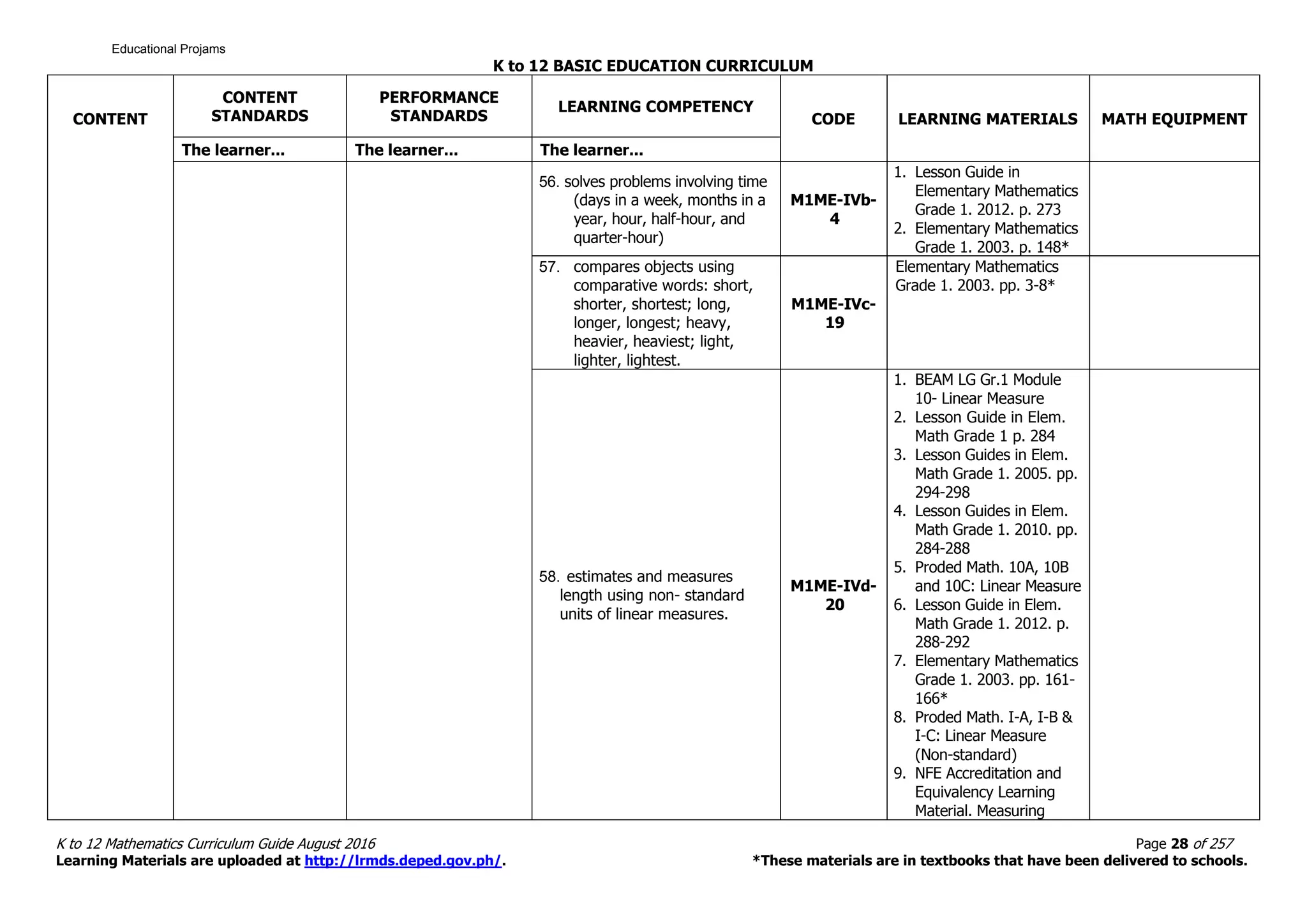 K to 12 BASIC EDUCATION CURRICULUM
K to 12 Mathematics Curriculum Guide August 2016 Page 28 of 257
Learning Materials are uploaded at http://lrmds.deped.gov.ph/. *These materials are in textbooks that have been delivered to schools.
CONTENT
CONTENT
STANDARDS
PERFORMANCE
STANDARDS
LEARNING COMPETENCY
CODE LEARNING MATERIALS MATH EQUIPMENT
The learner... The learner... The learner...
56. solves problems involving time
(days in a week, months in a
year, hour, half-hour, and
quarter-hour)
M1ME-IVb-
4
1. Lesson Guide in
Elementary Mathematics
Grade 1. 2012. p. 273
2. Elementary Mathematics
Grade 1. 2003. p. 148*
57. compares objects using
comparative words: short,
shorter, shortest; long,
longer, longest; heavy,
heavier, heaviest; light,
lighter, lightest.
M1ME-IVc-
19
Elementary Mathematics
Grade 1. 2003. pp. 3-8*
58. estimates and measures
length using non- standard
units of linear measures.
M1ME-IVd-
20
1. BEAM LG Gr.1 Module
10- Linear Measure
2. Lesson Guide in Elem.
Math Grade 1 p. 284
3. Lesson Guides in Elem.
Math Grade 1. 2005. pp.
294-298
4. Lesson Guides in Elem.
Math Grade 1. 2010. pp.
284-288
5. Proded Math. 10A, 10B
and 10C: Linear Measure
6. Lesson Guide in Elem.
Math Grade 1. 2012. p.
288-292
7. Elementary Mathematics
Grade 1. 2003. pp. 161-
166*
8. Proded Math. I-A, I-B &
I-C: Linear Measure
(Non-standard)
9. NFE Accreditation and
Equivalency Learning
Material. Measuring
Educational Projams
 