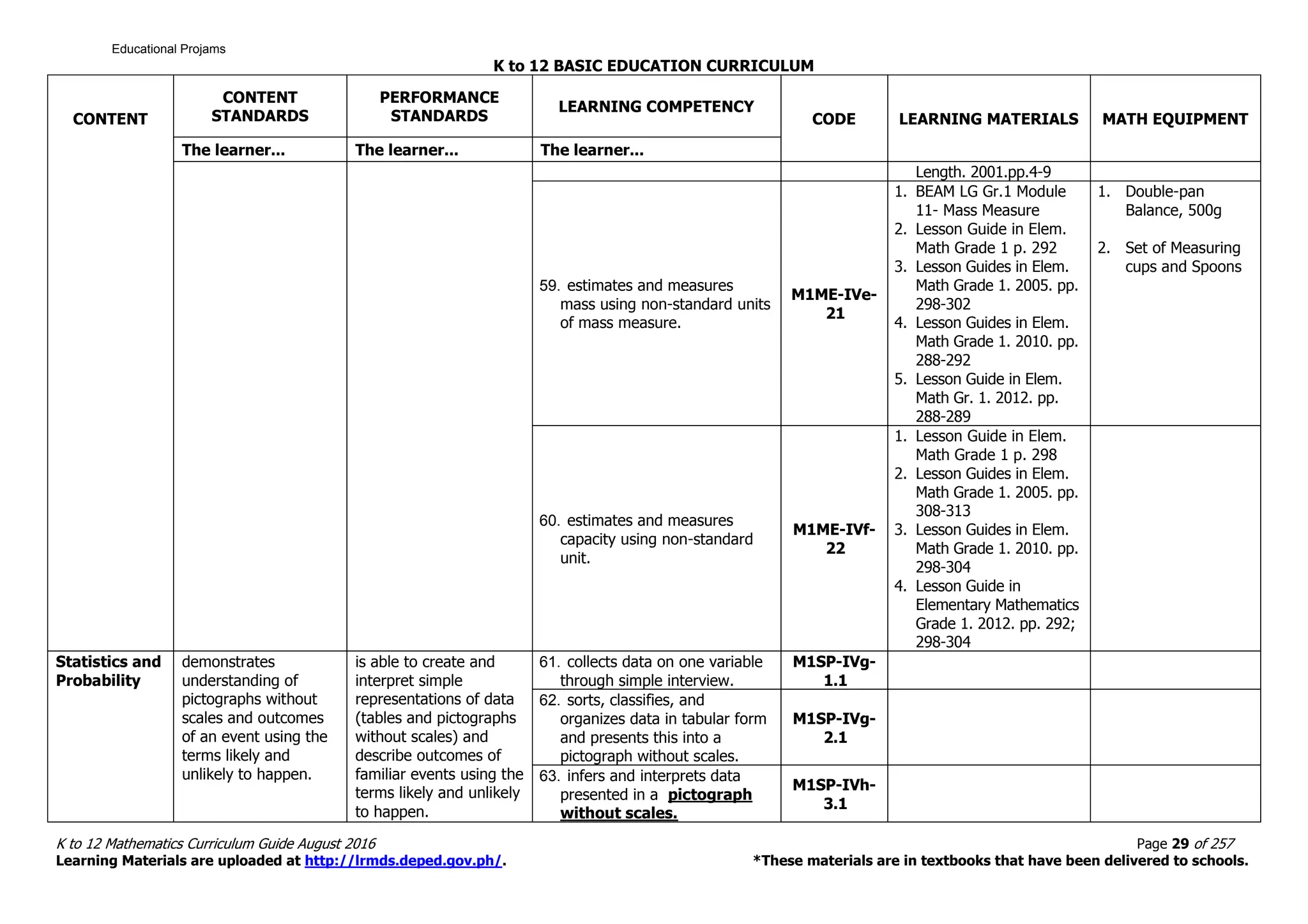 K to 12 BASIC EDUCATION CURRICULUM
K to 12 Mathematics Curriculum Guide August 2016 Page 29 of 257
Learning Materials are uploaded at http://lrmds.deped.gov.ph/. *These materials are in textbooks that have been delivered to schools.
CONTENT
CONTENT
STANDARDS
PERFORMANCE
STANDARDS
LEARNING COMPETENCY
CODE LEARNING MATERIALS MATH EQUIPMENT
The learner... The learner... The learner...
Length. 2001.pp.4-9
59. estimates and measures
mass using non-standard units
of mass measure.
M1ME-IVe-
21
1. BEAM LG Gr.1 Module
11- Mass Measure
2. Lesson Guide in Elem.
Math Grade 1 p. 292
3. Lesson Guides in Elem.
Math Grade 1. 2005. pp.
298-302
4. Lesson Guides in Elem.
Math Grade 1. 2010. pp.
288-292
5. Lesson Guide in Elem.
Math Gr. 1. 2012. pp.
288-289
1. Double-pan
Balance, 500g
2. Set of Measuring
cups and Spoons
60. estimates and measures
capacity using non-standard
unit.
M1ME-IVf-
22
1. Lesson Guide in Elem.
Math Grade 1 p. 298
2. Lesson Guides in Elem.
Math Grade 1. 2005. pp.
308-313
3. Lesson Guides in Elem.
Math Grade 1. 2010. pp.
298-304
4. Lesson Guide in
Elementary Mathematics
Grade 1. 2012. pp. 292;
298-304
Statistics and
Probability
demonstrates
understanding of
pictographs without
scales and outcomes
of an event using the
terms likely and
unlikely to happen.
is able to create and
interpret simple
representations of data
(tables and pictographs
without scales) and
describe outcomes of
familiar events using the
terms likely and unlikely
to happen.
61. collects data on one variable
through simple interview.
M1SP-IVg-
1.1
62. sorts, classifies, and
organizes data in tabular form
and presents this into a
pictograph without scales.
M1SP-IVg-
2.1
63. infers and interprets data
presented in a pictograph
without scales.
M1SP-IVh-
3.1
Educational Projams
 