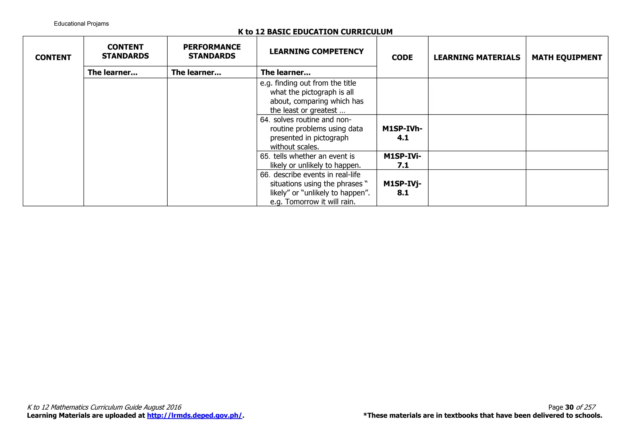 K to 12 BASIC EDUCATION CURRICULUM
K to 12 Mathematics Curriculum Guide August 2016 Page 30 of 257
Learning Materials are uploaded at http://lrmds.deped.gov.ph/. *These materials are in textbooks that have been delivered to schools.
CONTENT
CONTENT
STANDARDS
PERFORMANCE
STANDARDS
LEARNING COMPETENCY
CODE LEARNING MATERIALS MATH EQUIPMENT
The learner... The learner... The learner...
e.g. finding out from the title
what the pictograph is all
about, comparing which has
the least or greatest …
64. solves routine and non-
routine problems using data
presented in pictograph
without scales.
M1SP-IVh-
4.1
65. tells whether an event is
likely or unlikely to happen.
M1SP-IVi-
7.1
66. describe events in real-life
situations using the phrases “
likely” or “unlikely to happen”.
e.g. Tomorrow it will rain.
M1SP-IVj-
8.1
Educational Projams
 